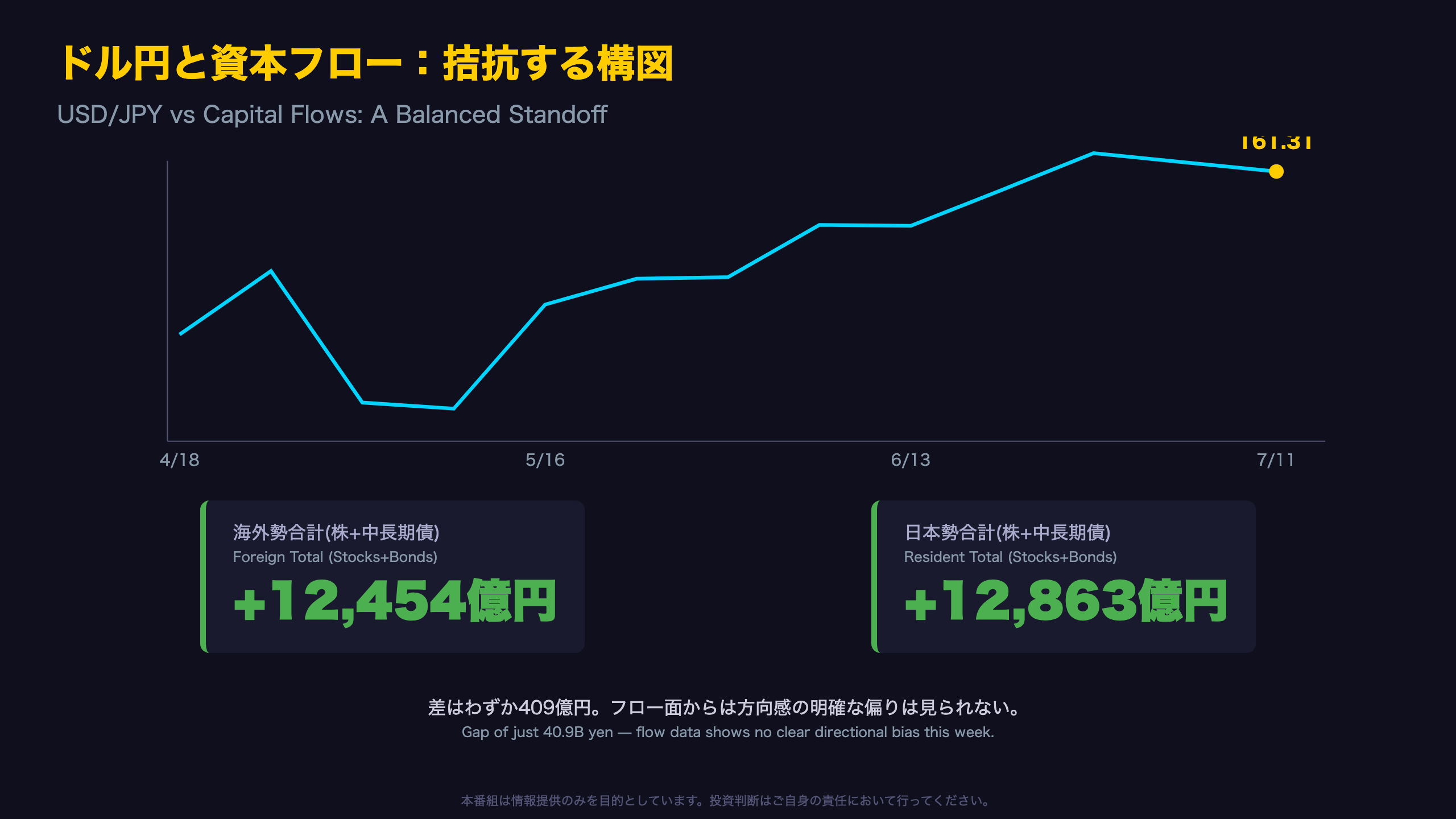 ネットフローとドル円の関係 ― 拮抗する資本移動