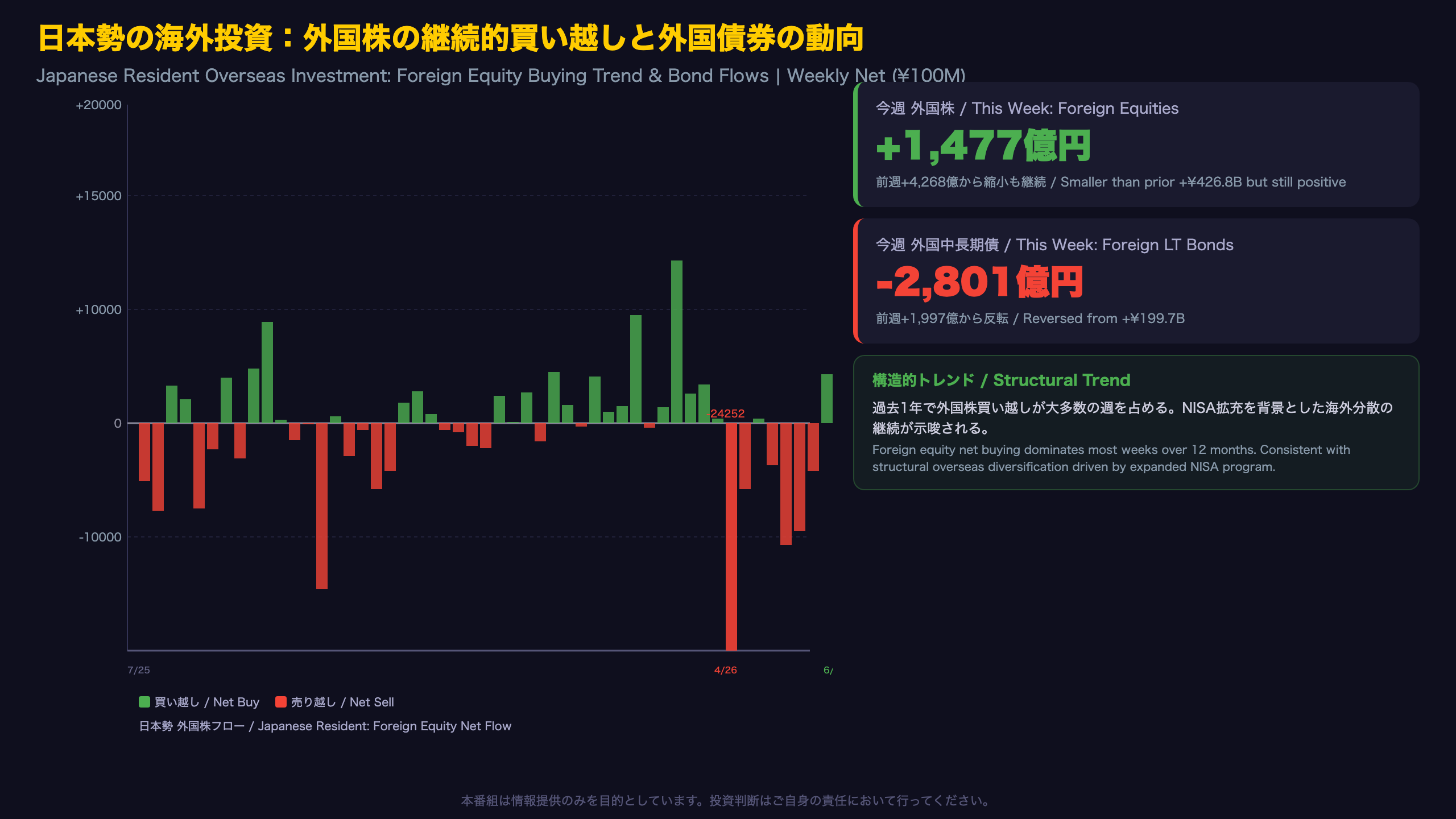 日本勢の海外投資：外国株の継続的買い越しと外国債券の動向