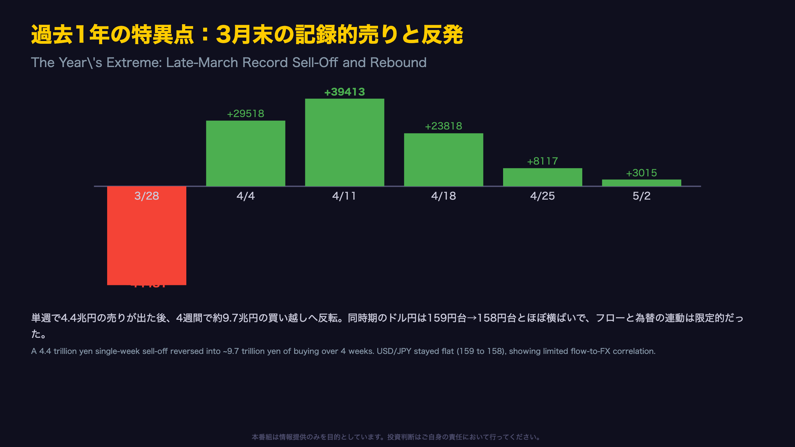 過去1年の特異点 ― 3月末の記録的売りと4月の急反発