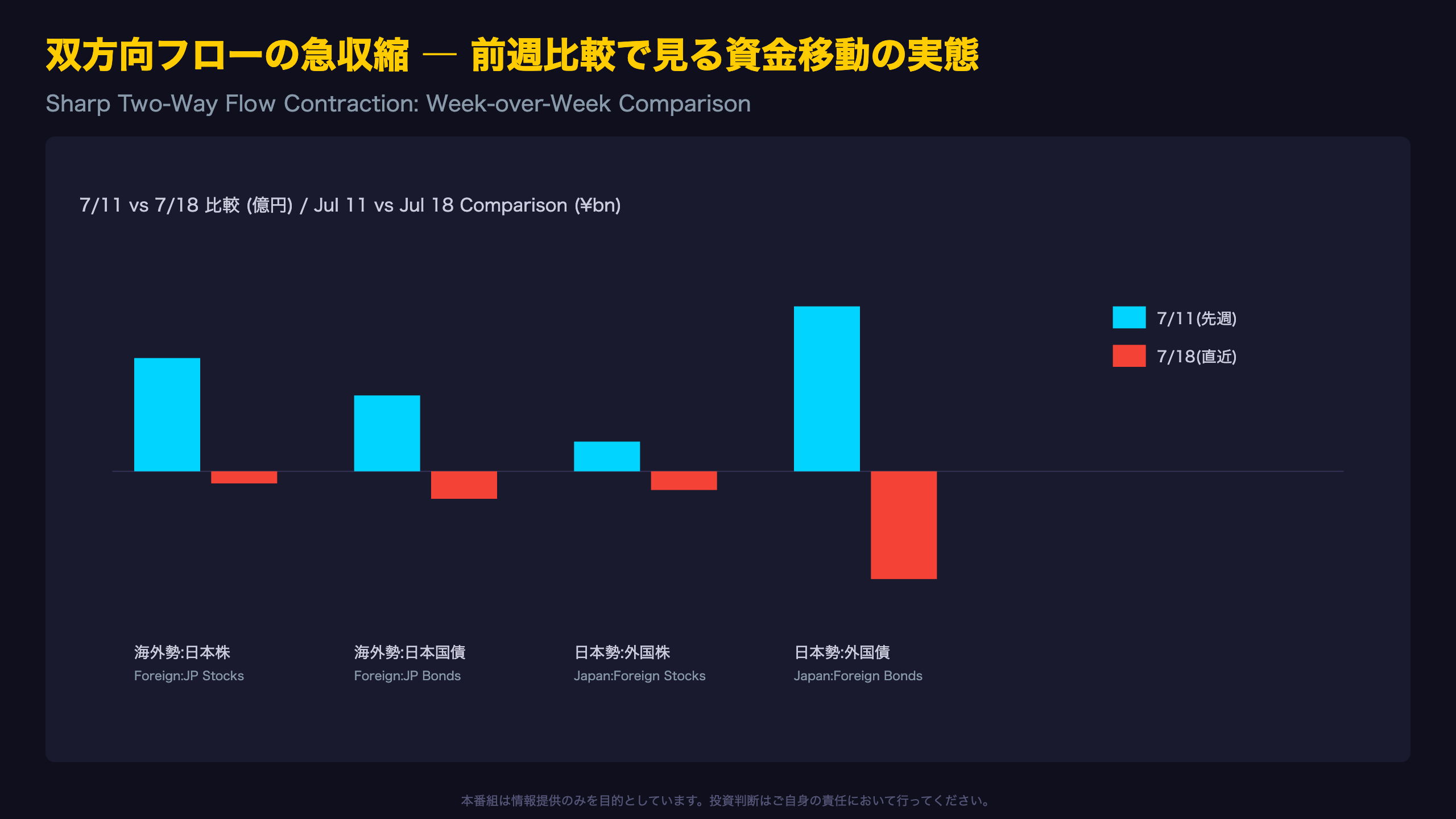 双方向フローの急収縮 ― 前週比較で見る資金移動の実態