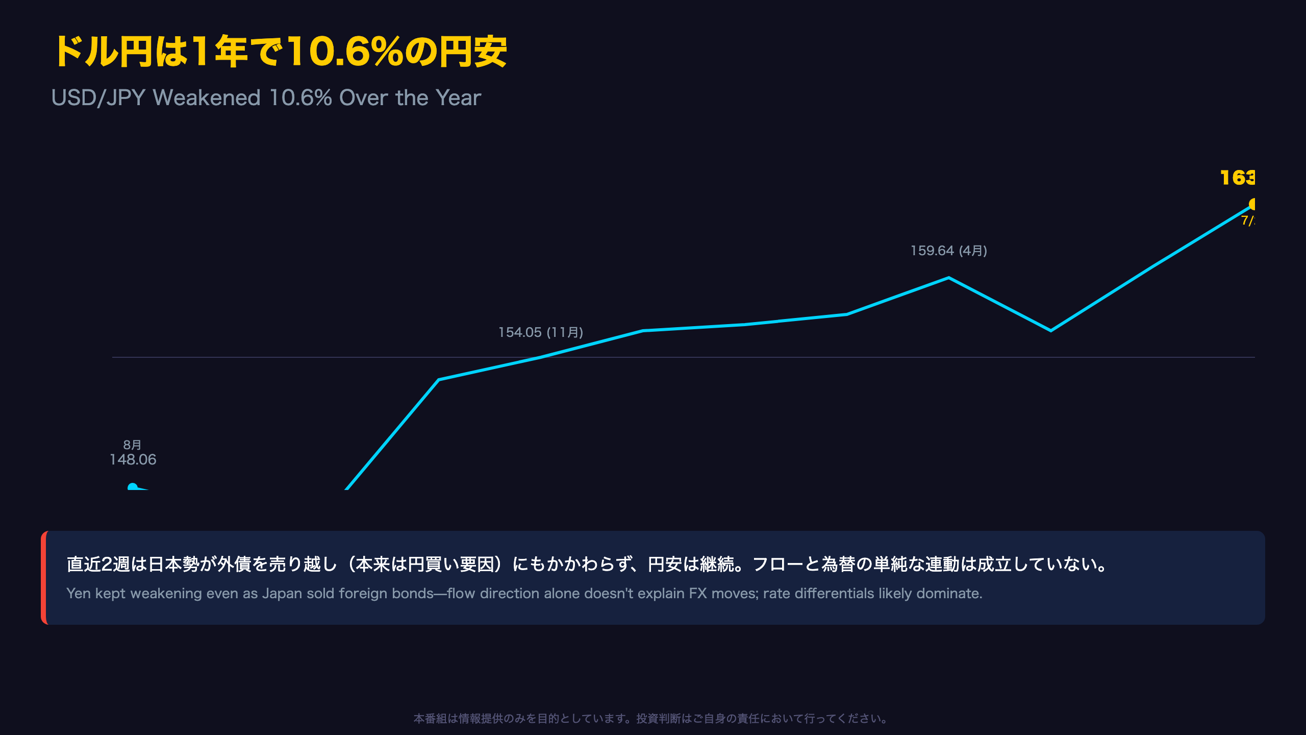 為替との関係：円安は続くが、資金フローと不一致