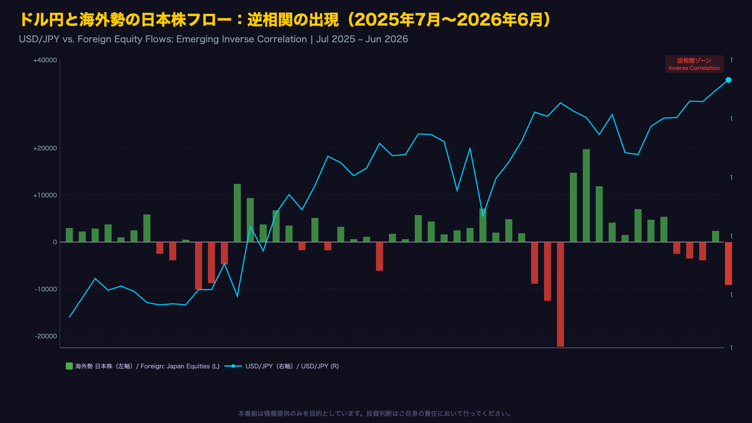 ドル円と資金フローの相関：161円台の円安と外国人売りの同時進行