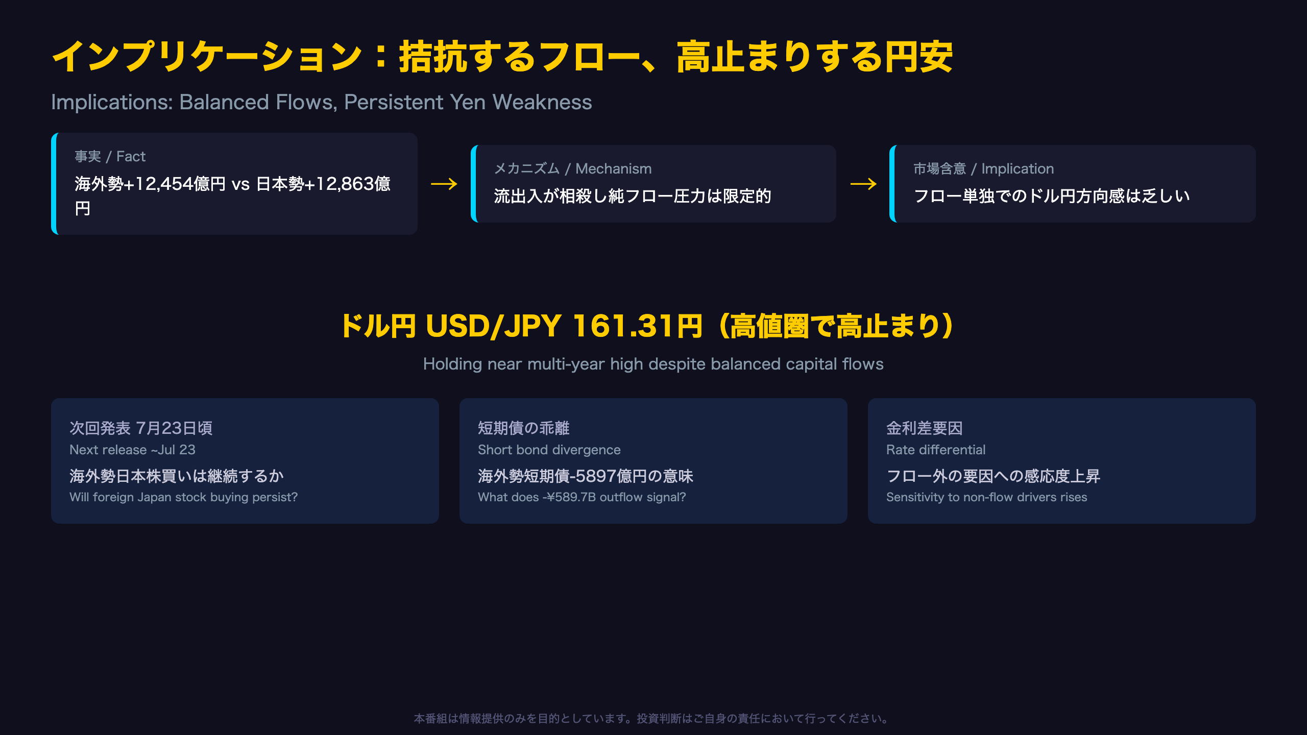 インプリケーション ― 資本フロー拮抗の中のドル円161円