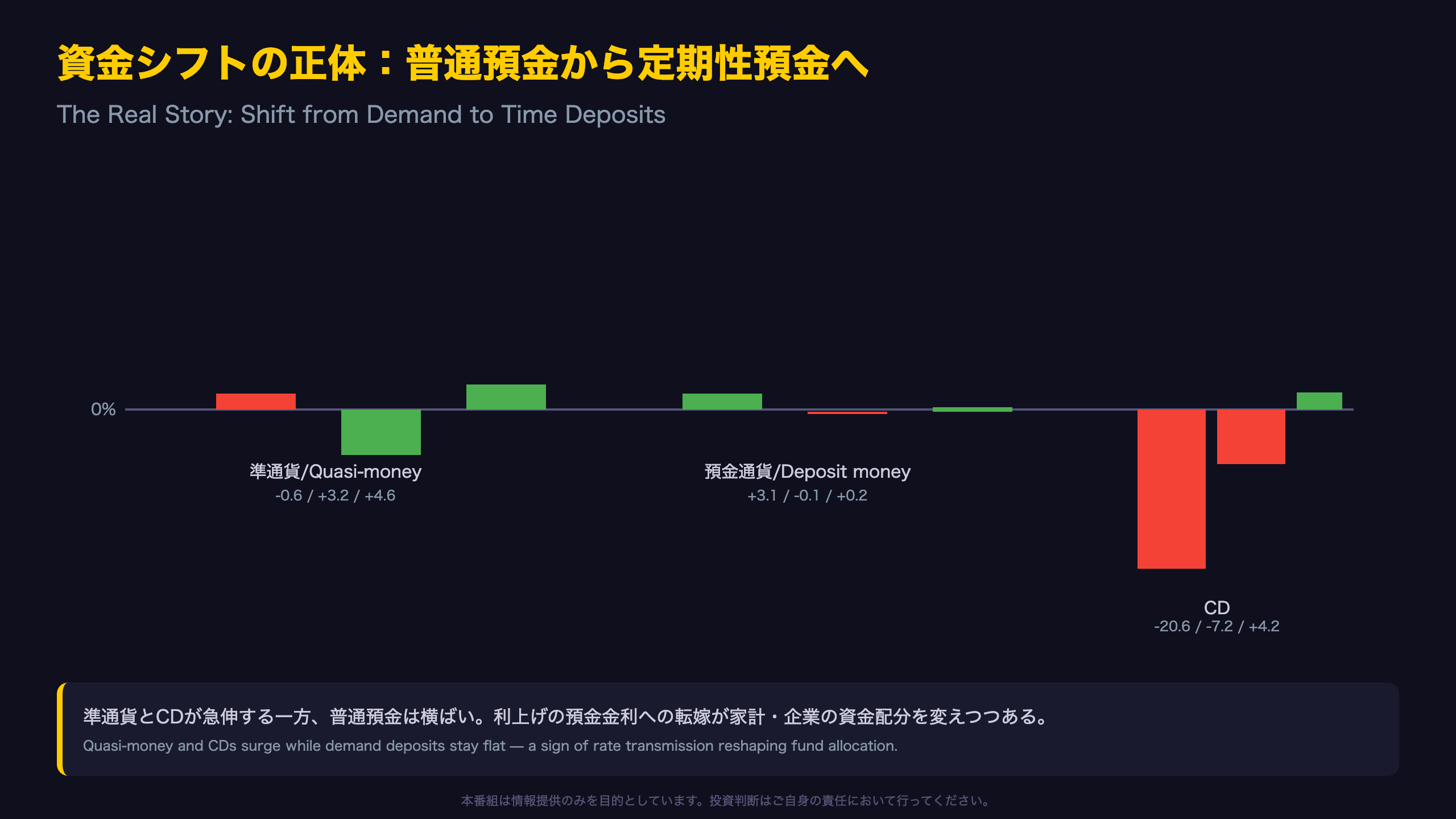 資金シフトの正体：普通預金から定期性預金へ