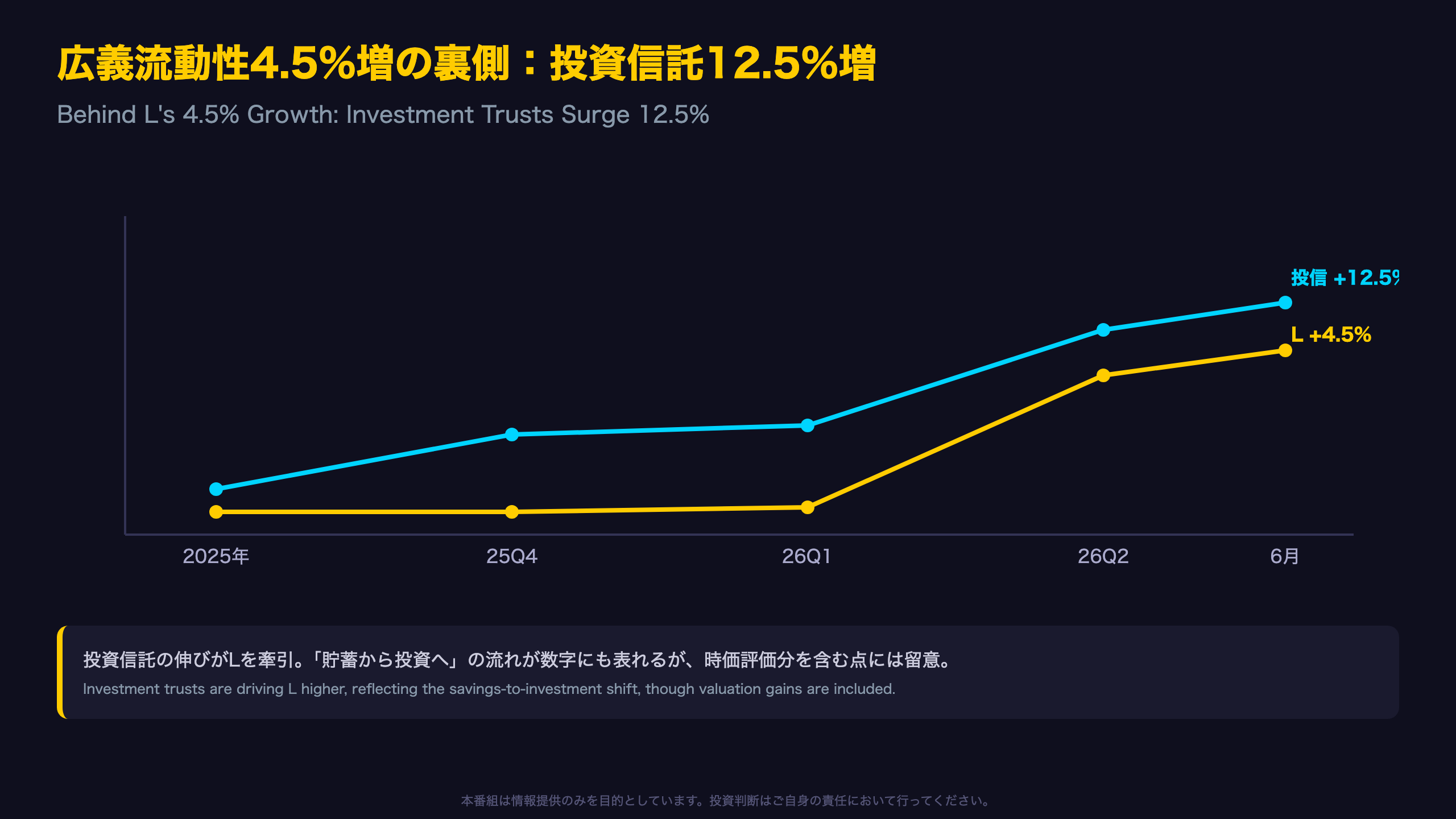 広義流動性4.5%増の裏側：投資信託12.5%増の資金流入