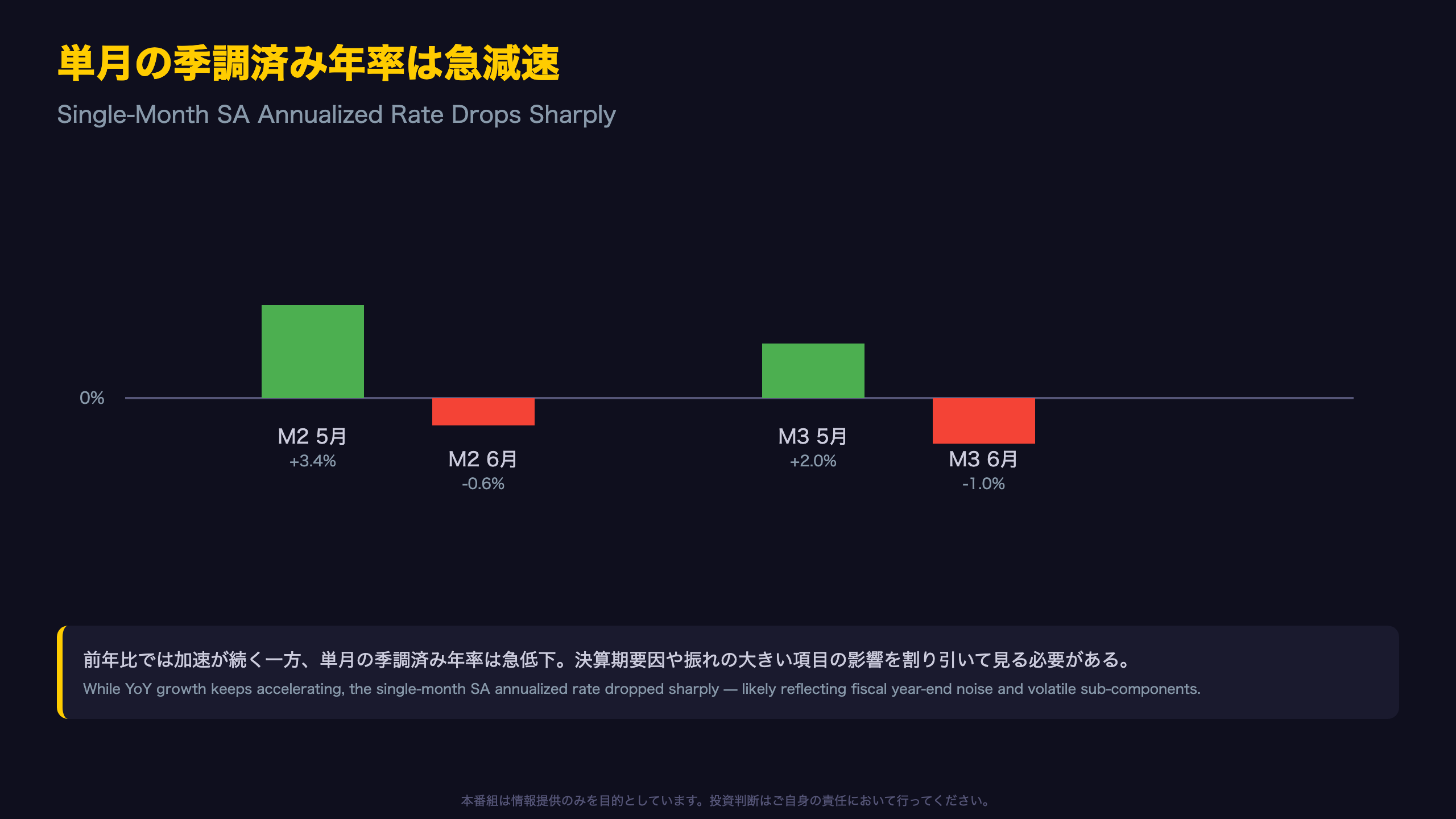 単月の季調済み年率は急減速：過熱ではない証左