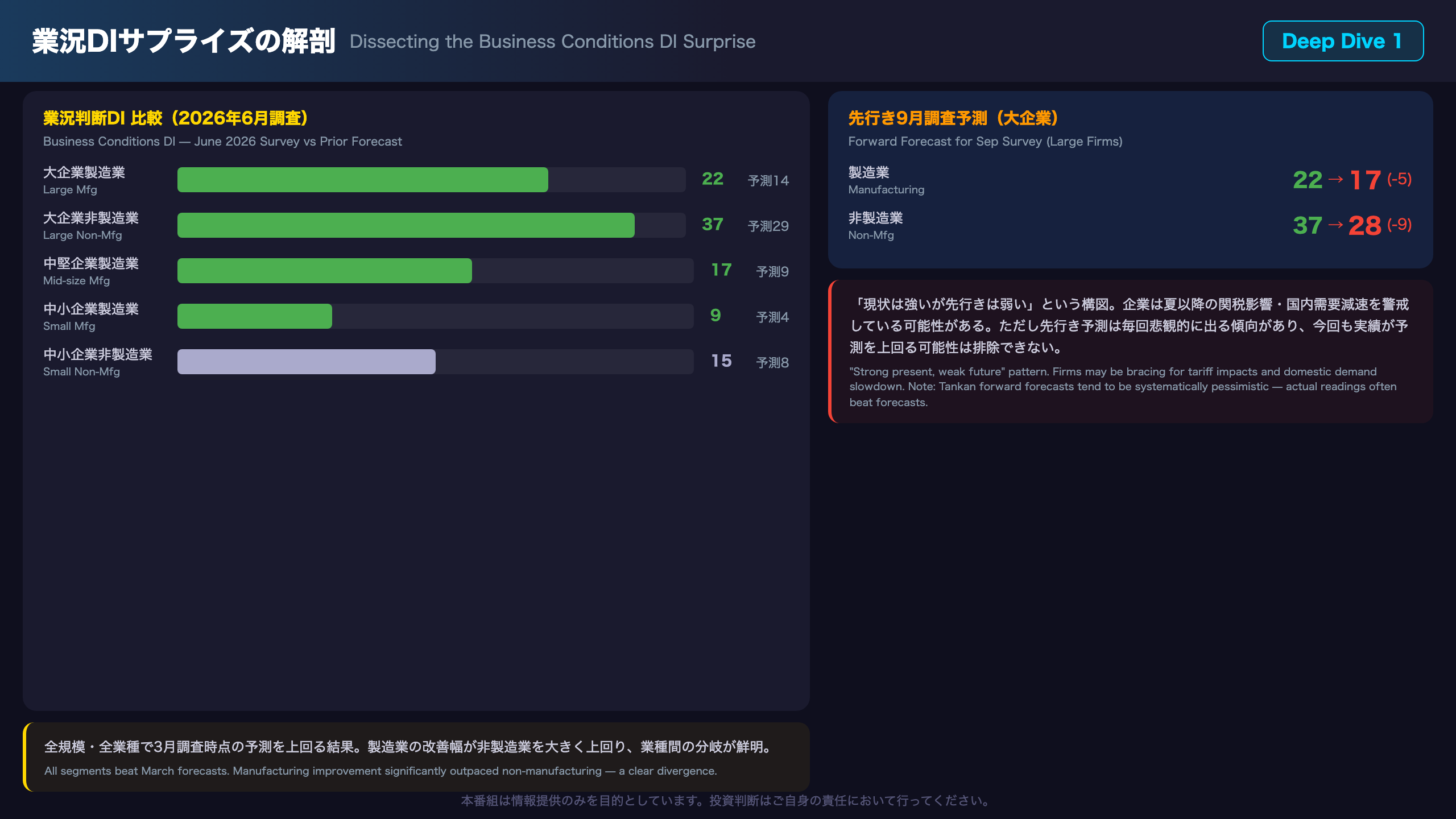 Deep Dive 1：業況DIサプライズの解剖 ― 何が予測を裏切ったか