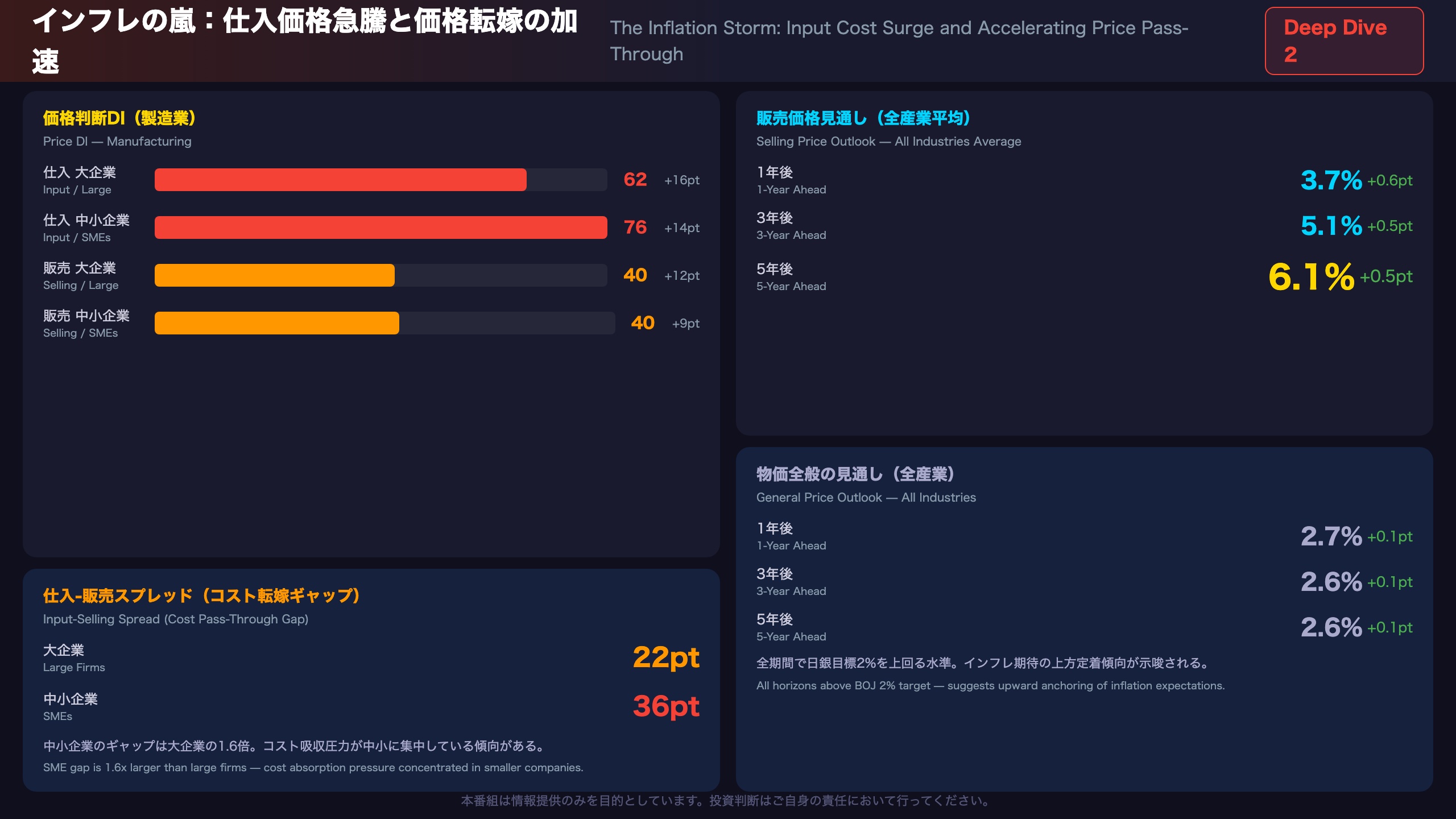 Deep Dive 2：インフレの嵐 ― 仕入価格急騰と価格転嫁の加速