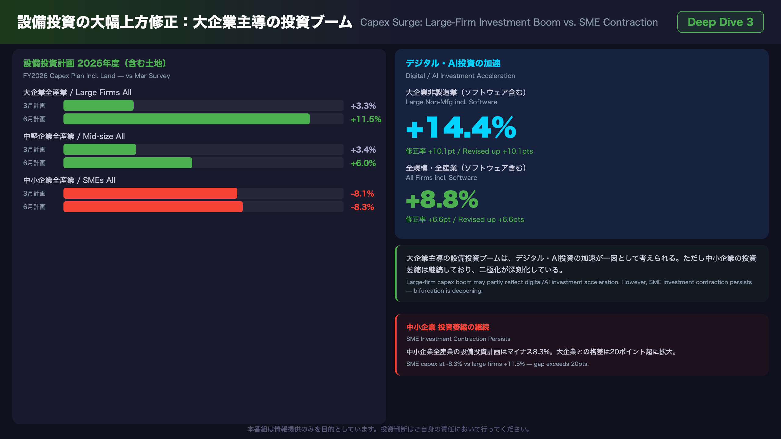 Deep Dive 3：設備投資の大幅上方修正 ― 強さの実態と構造