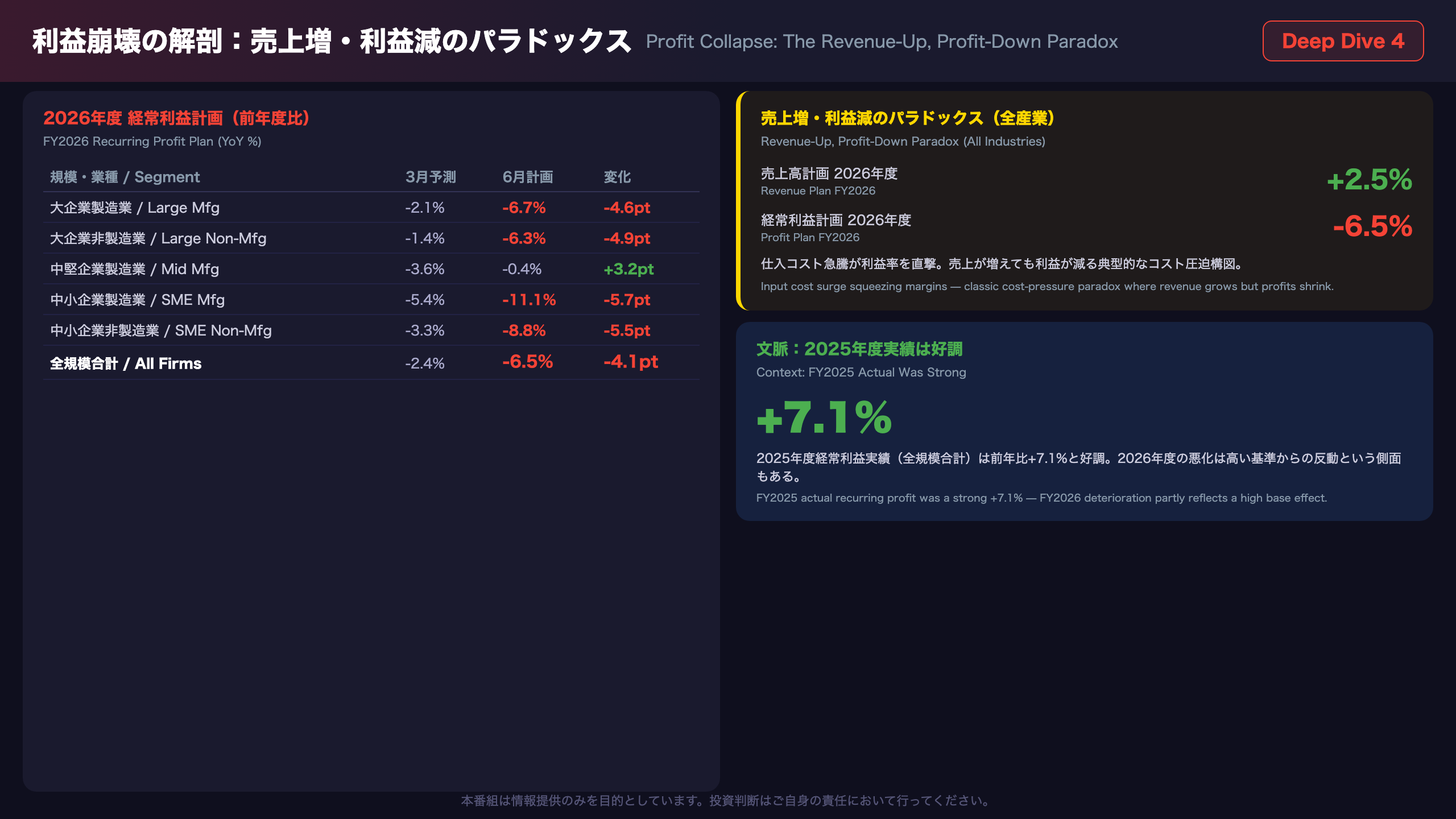 Deep Dive 4：利益崩壊の解剖 ― 売上増・利益減のパラドックス