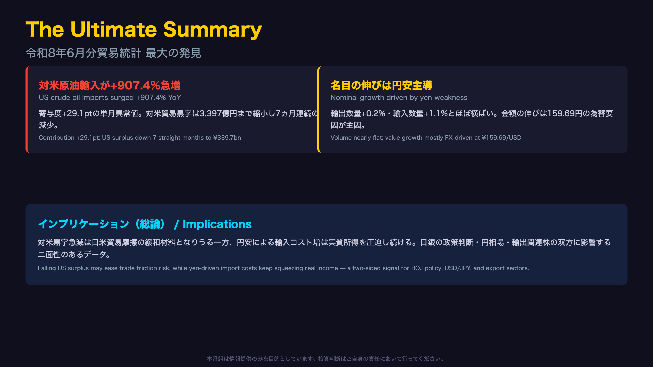 The Ultimate Summary：対米原油907%増と円安の名目押し上げ