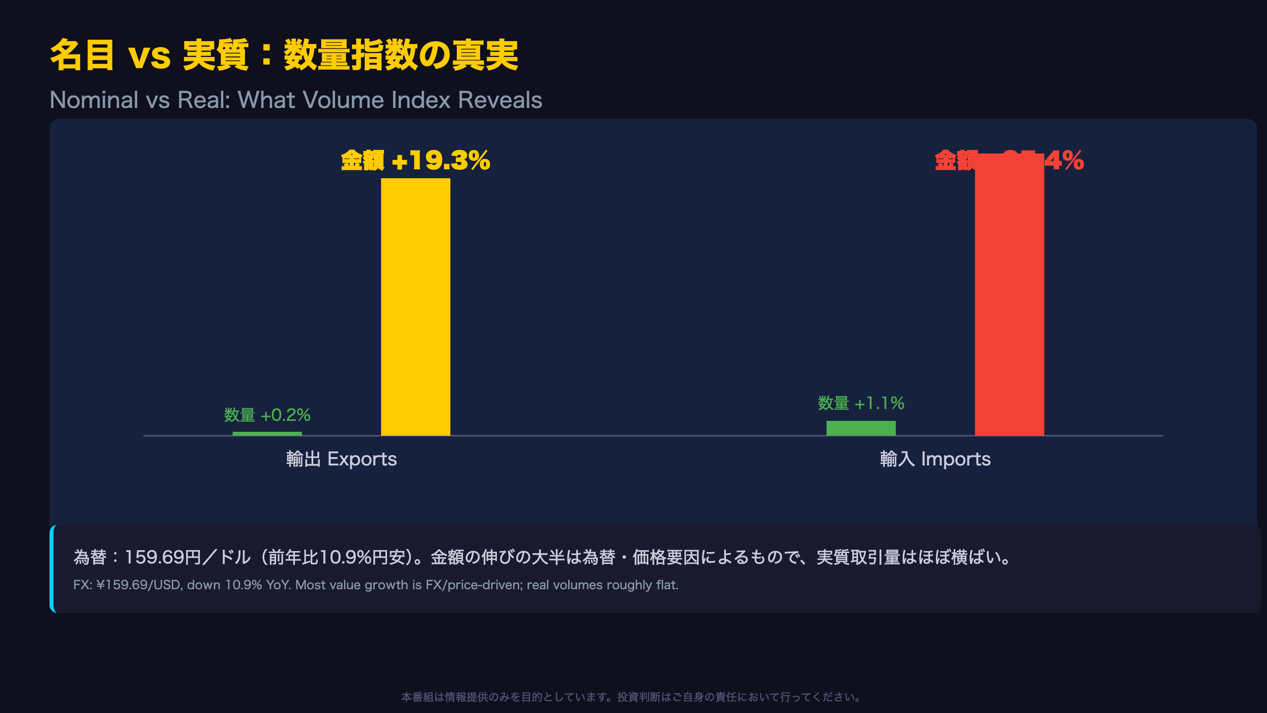 数量指数と金額の乖離：名目押し上げの正体