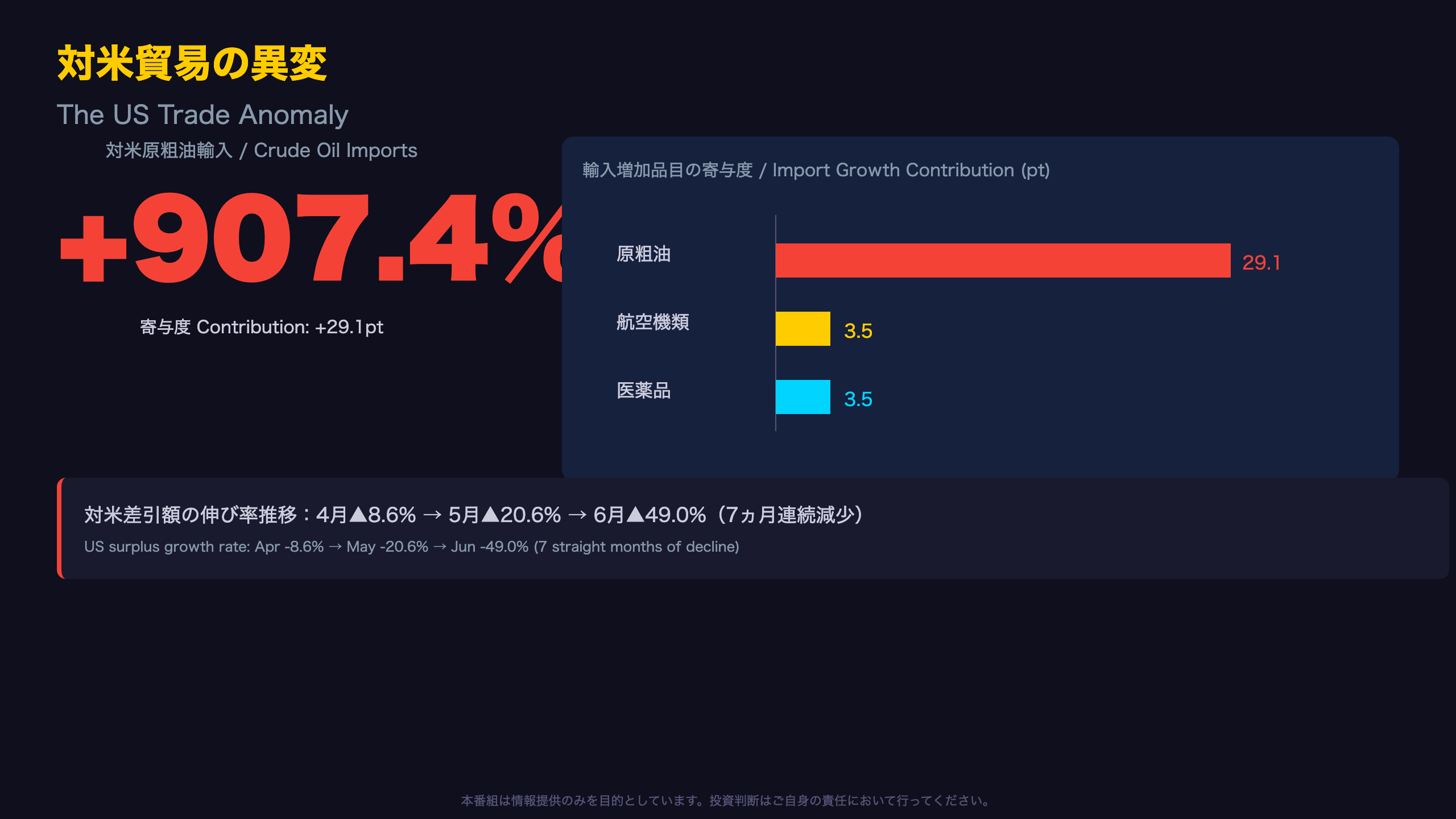 対米貿易の異変：原粗油907%増の衝撃