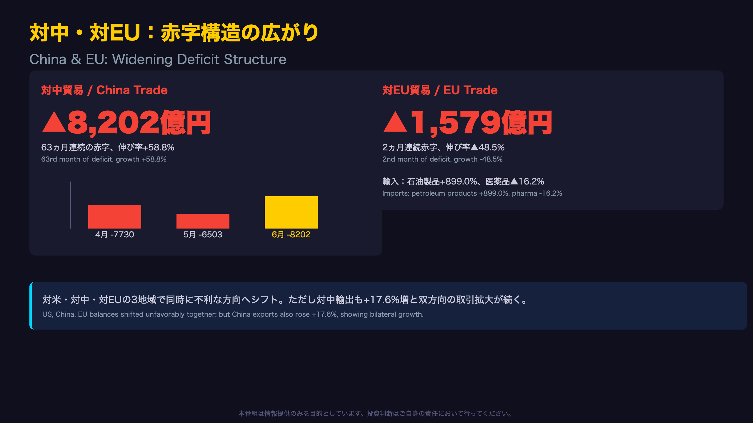 対中・対EU：赤字構造の広がり