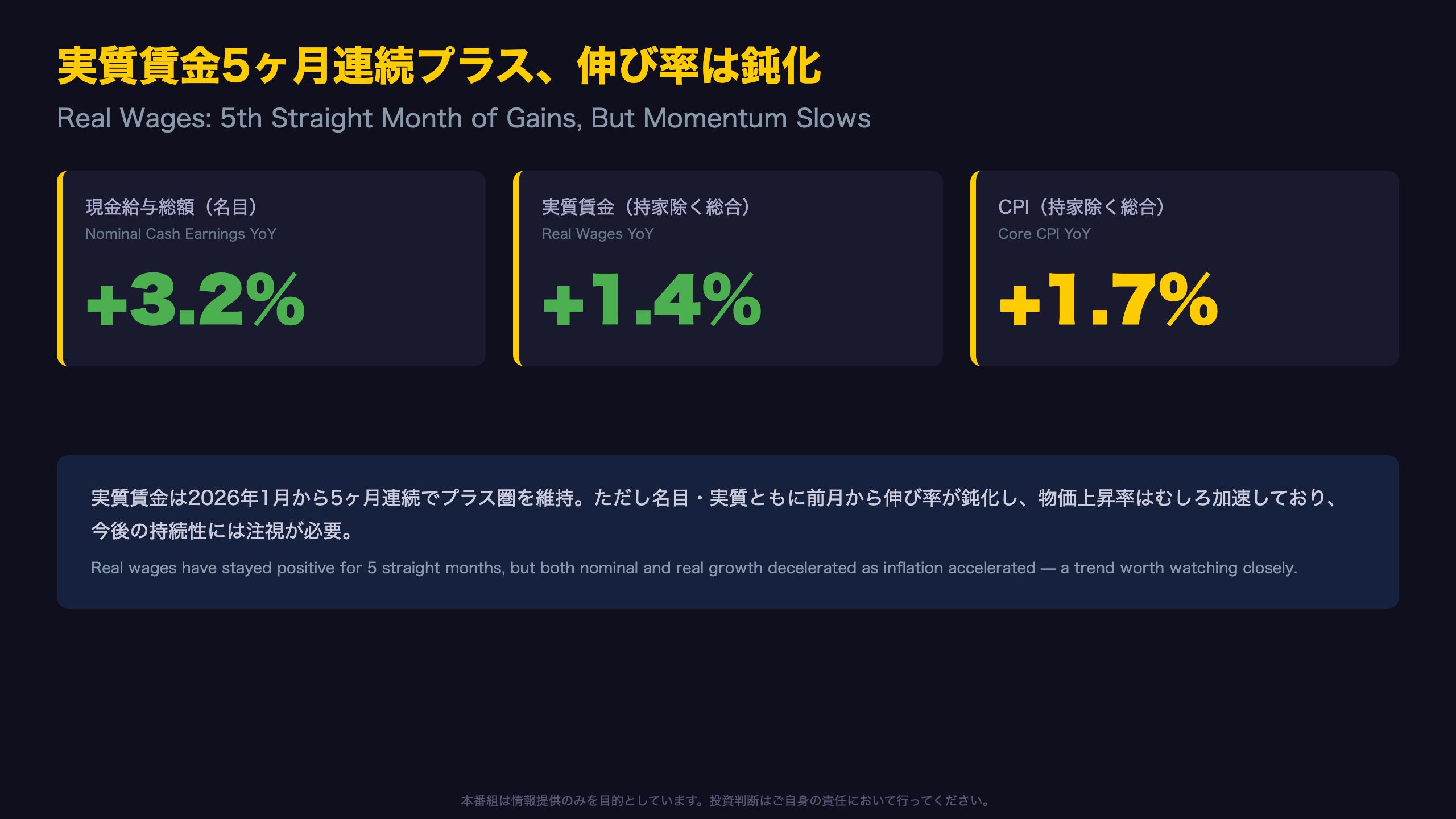 実質賃金 - 実質賃金5ヶ月連続プラス、されど伸び率は鈍化