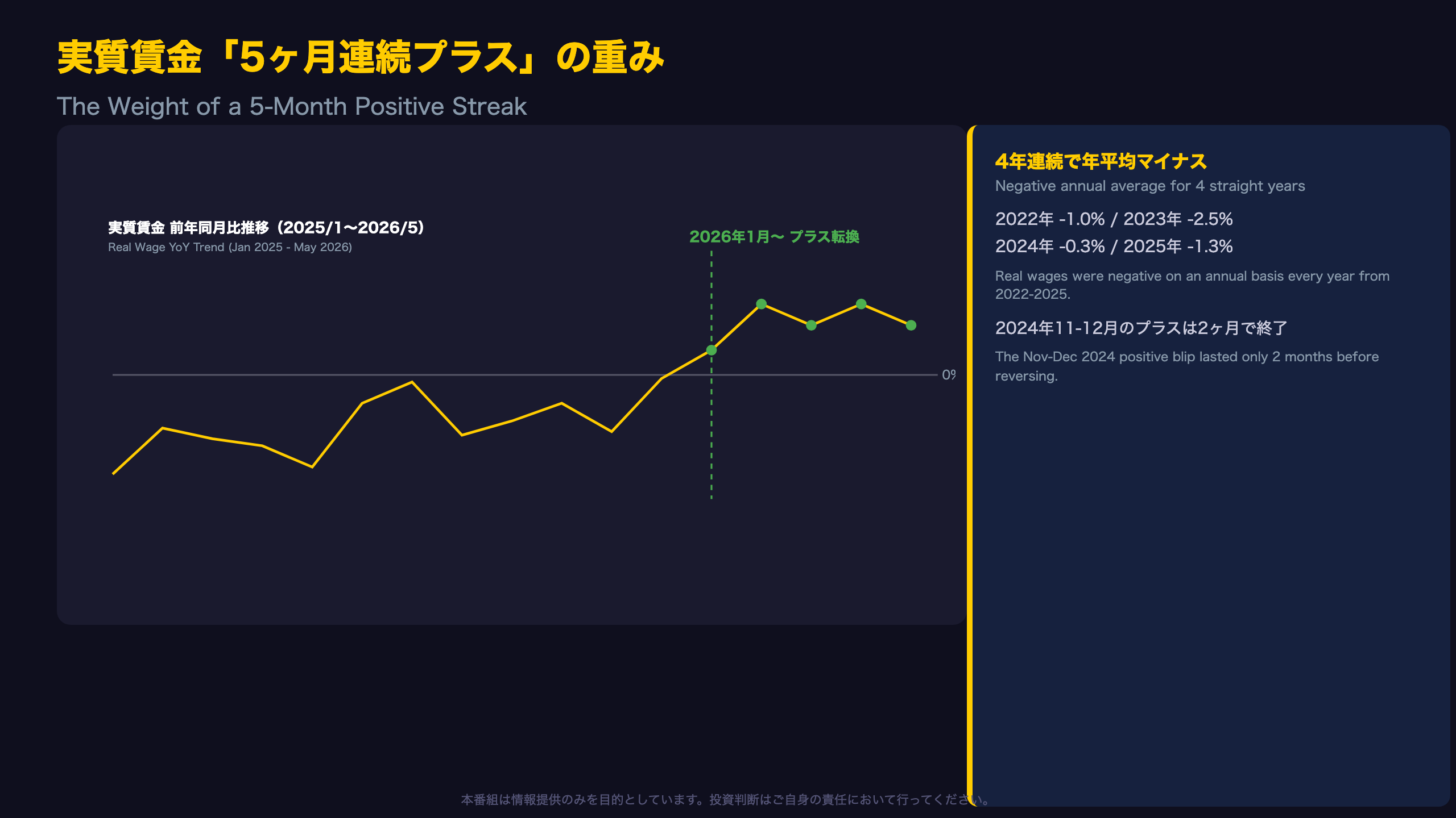 実質賃金「5ヶ月連続プラス」の重み