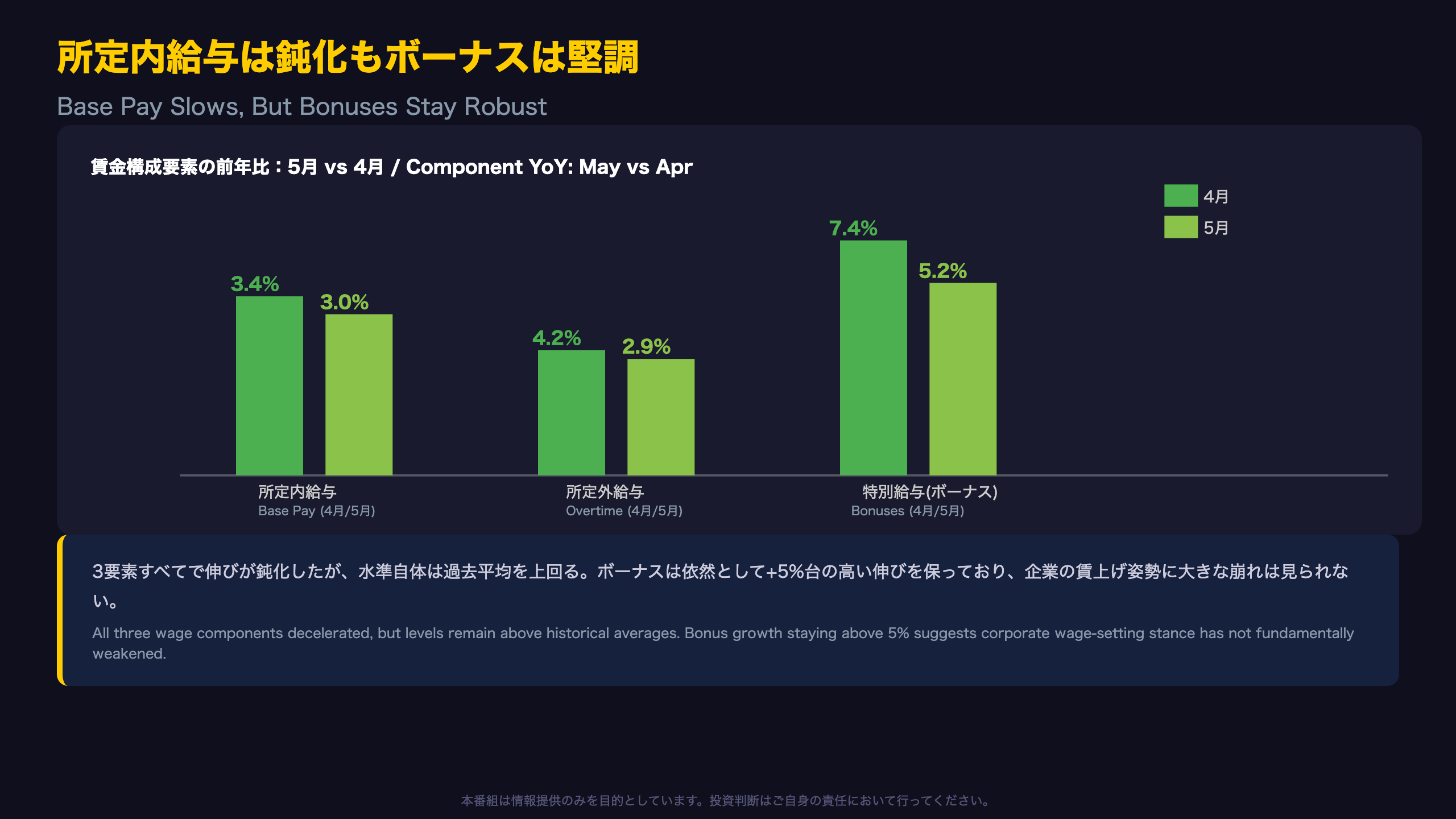 所定内給与は高水準も鈍化、ボーナスは堅調