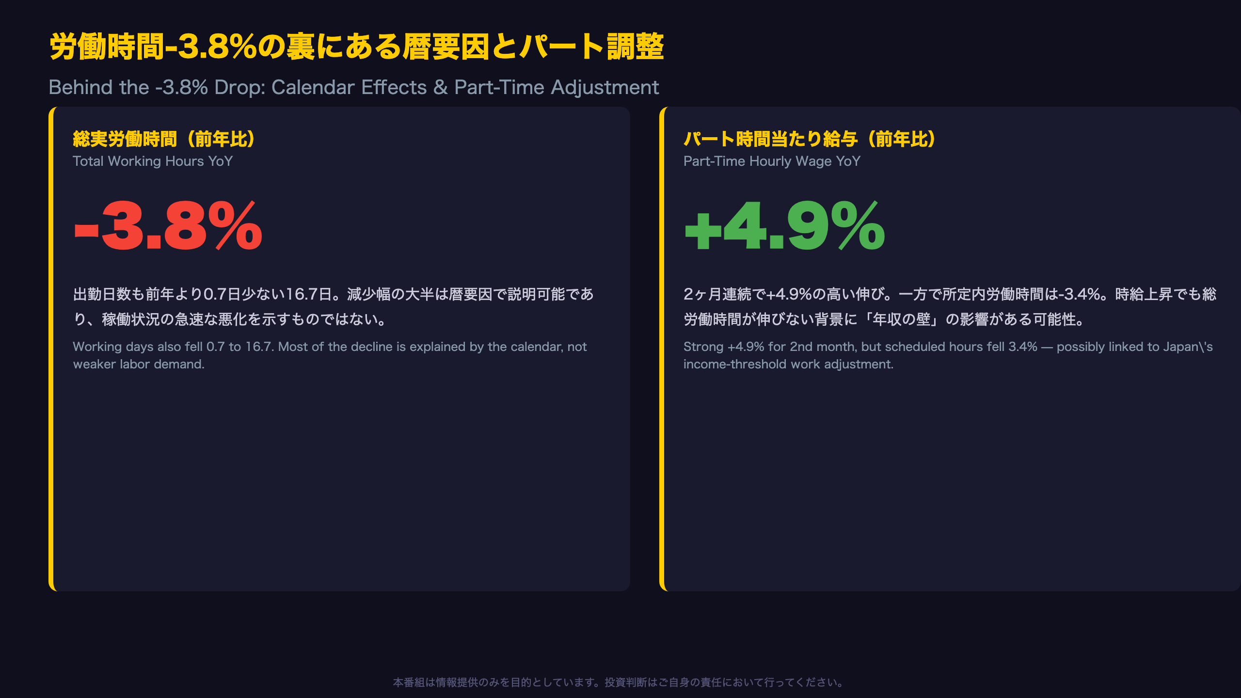 総実労働時間-3.8%の裏側：暦要因とパートの就業調整