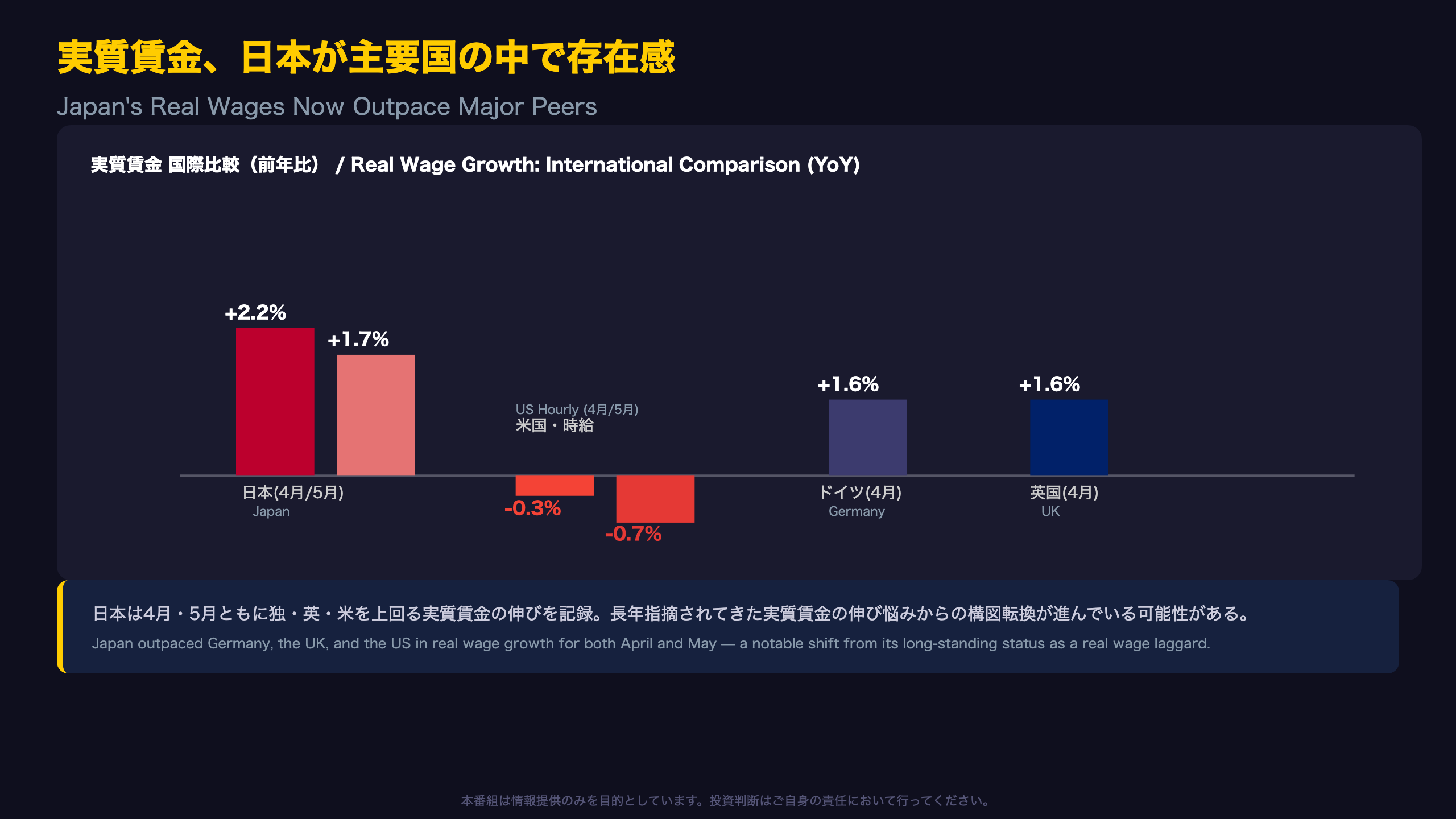 実質賃金、日本が主要国の中で存在感
