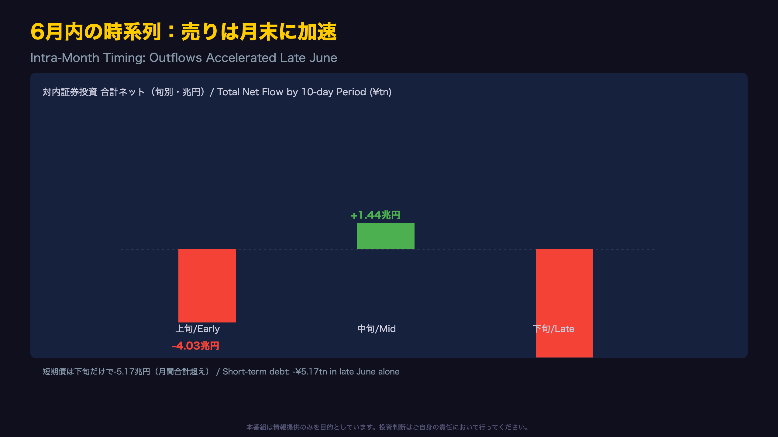 6月内の時系列：売りは月末に加速