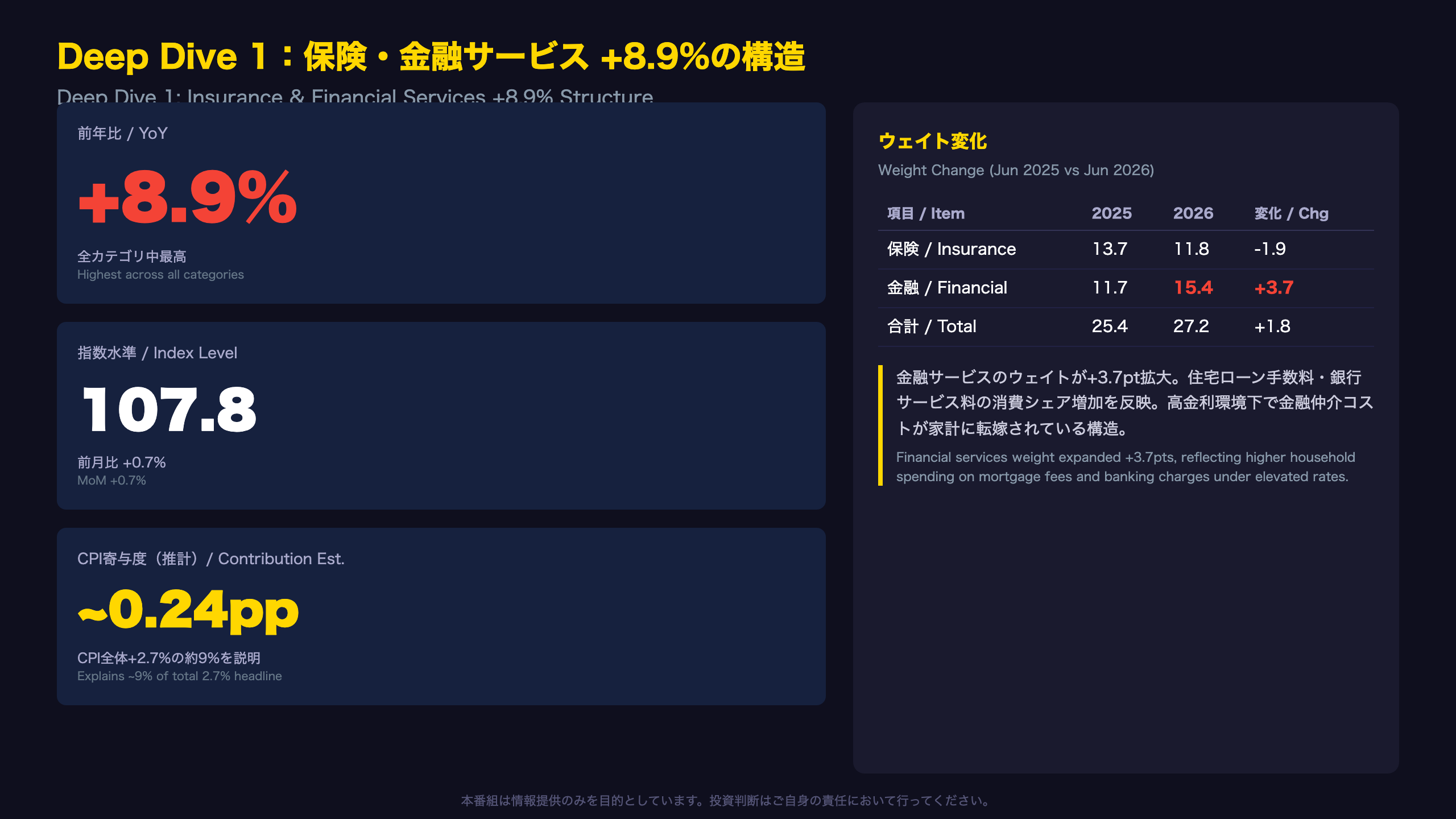 Deep Dive 1：保険・金融サービス+8.9%の構造分析
