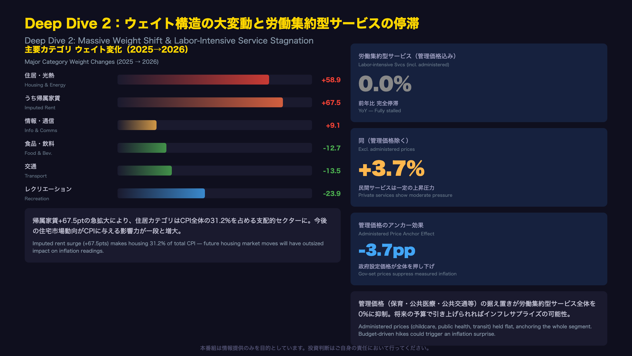 Deep Dive 2：労働集約型サービスの停滞とウェイト構造の大変動