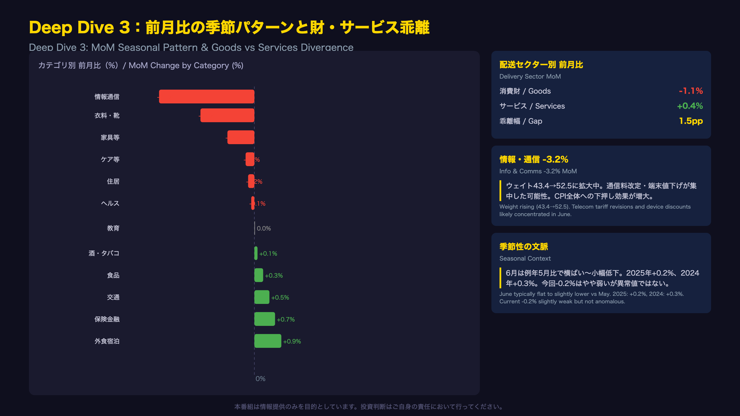 Deep Dive 3：前月比の季節パターンと情報通信の急落