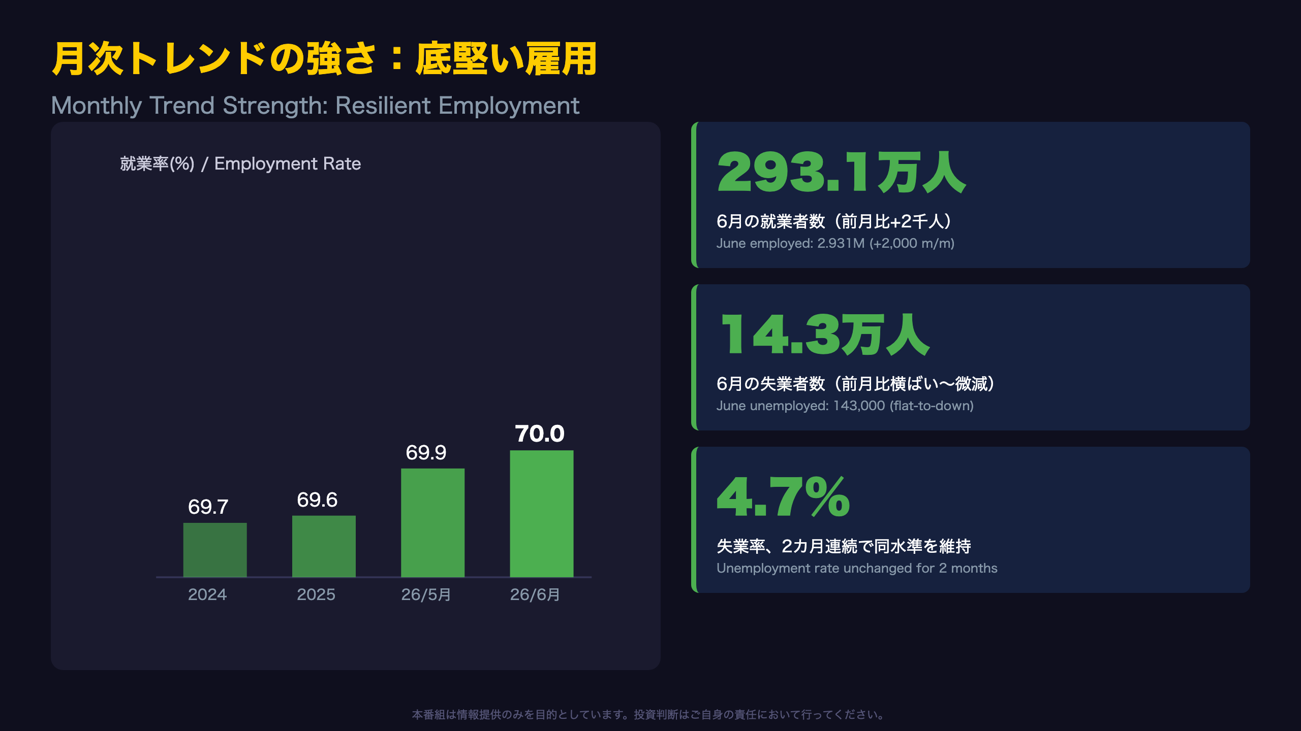 月次トレンドの強さ:就業率が示す底堅さ
