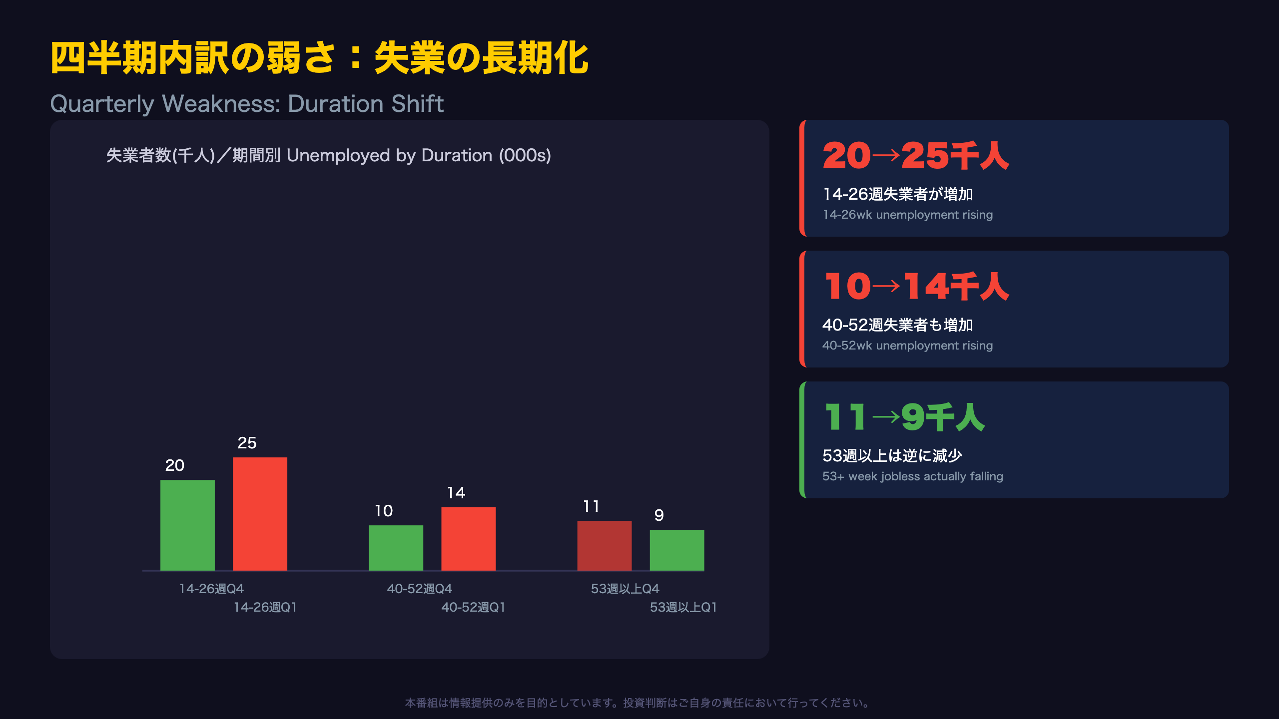 四半期内訳の弱さ:失業の長期化
