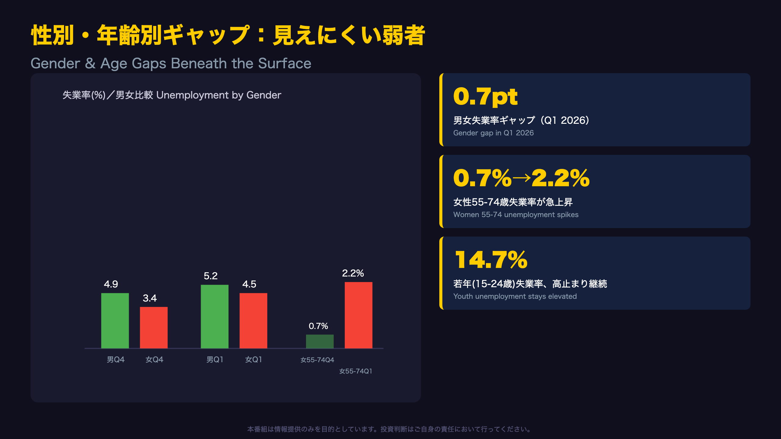 性別・年齢別ギャップ:見えにくい弱者
