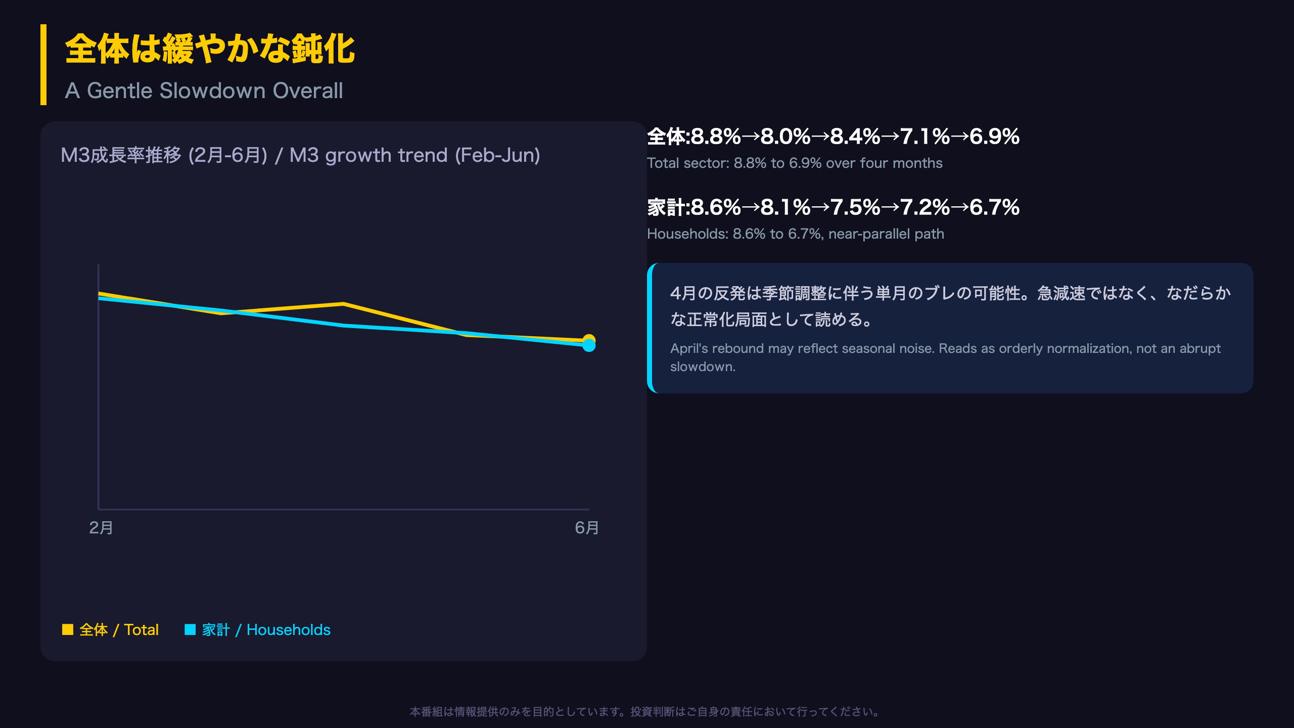 全体は緩やかな鈍化 ― 家計部門も歩調を合わせる