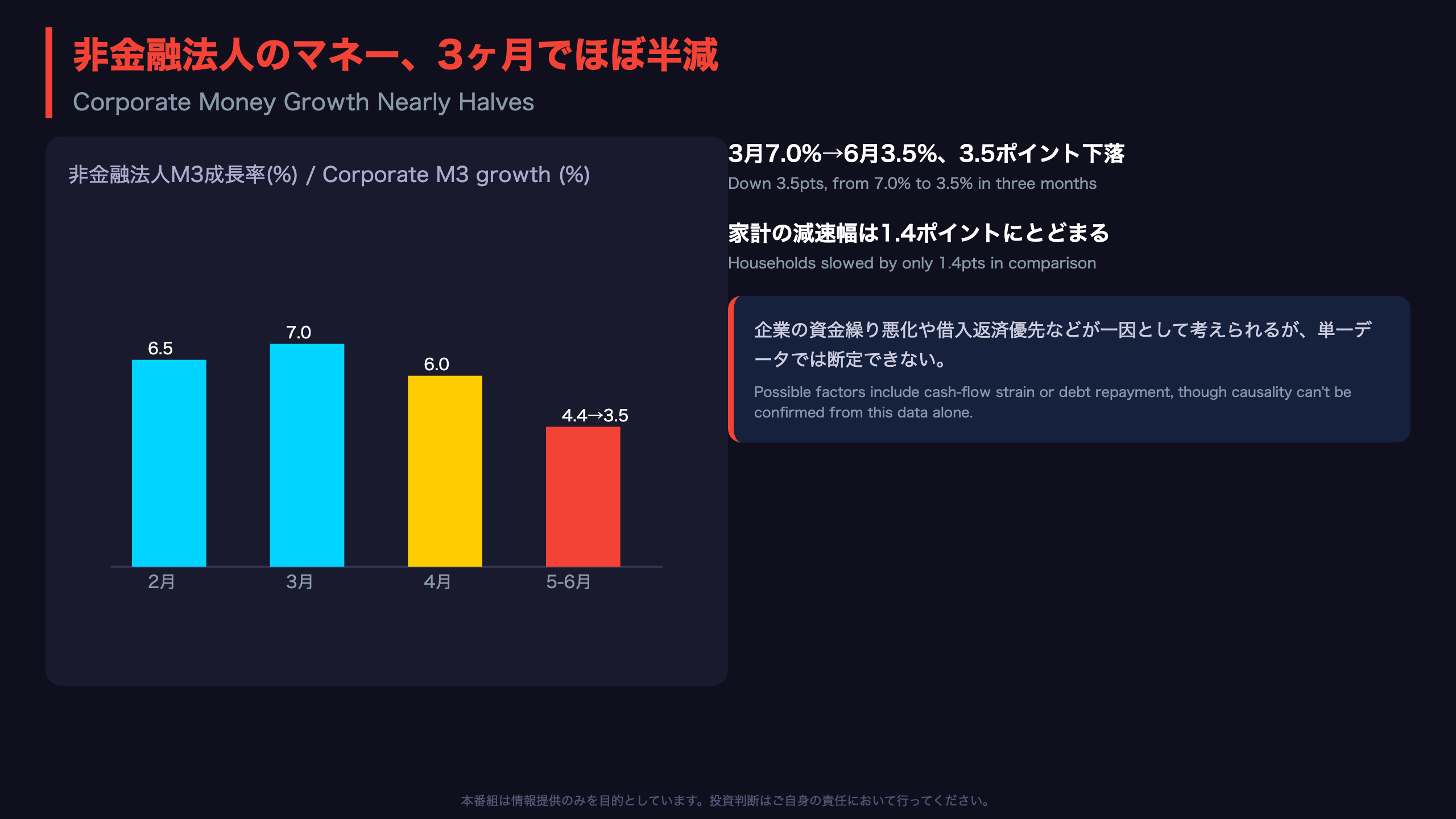 非金融法人のマネー、3ヶ月でほぼ半減