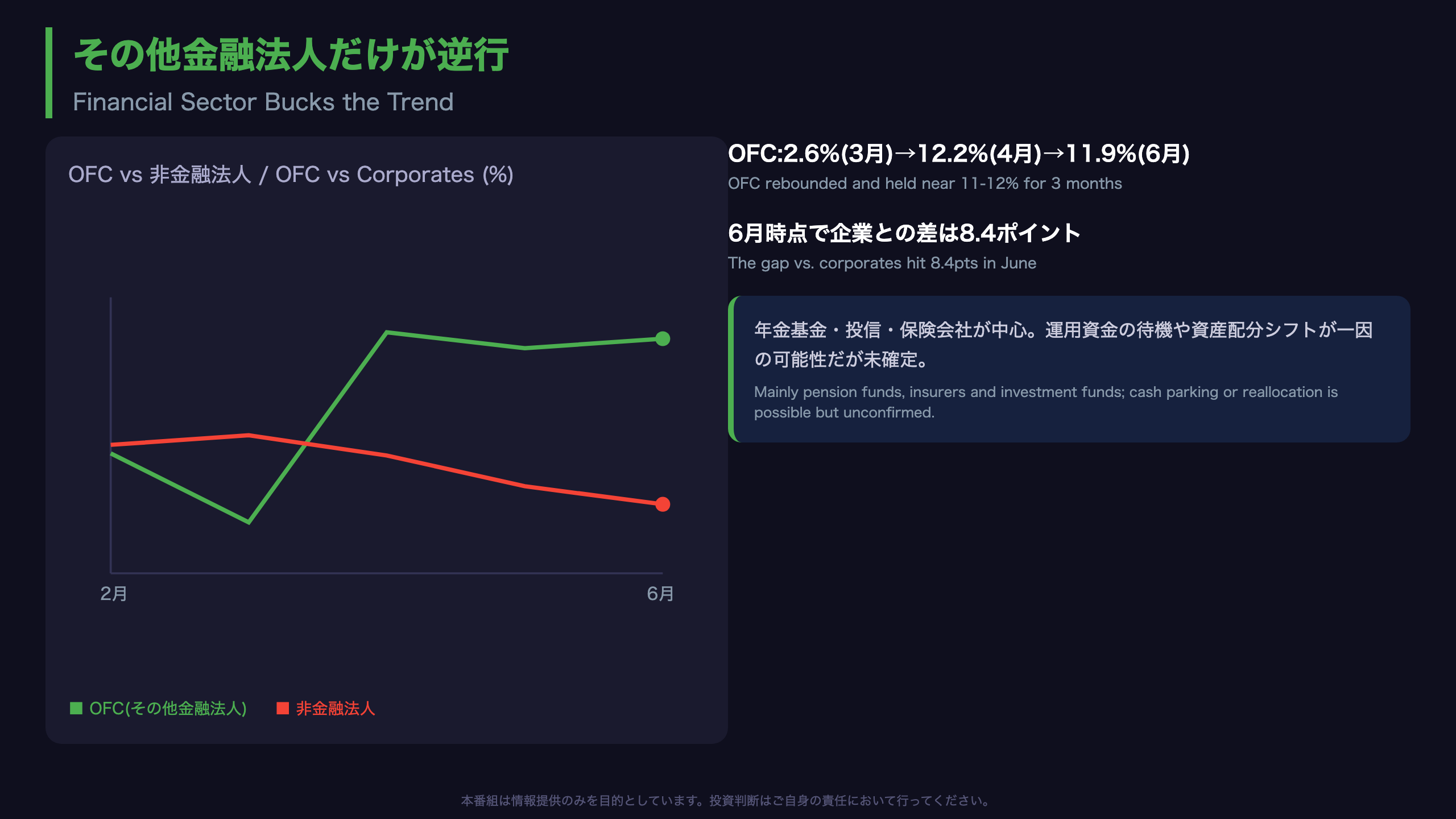 その他金融法人だけが逆行 ― 11%台の高止まり