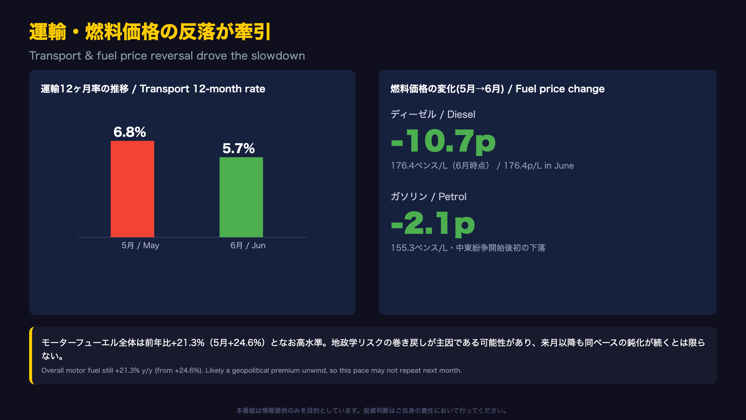 運輸・燃料価格の反落が牽引 ― ヘッドライン低下の