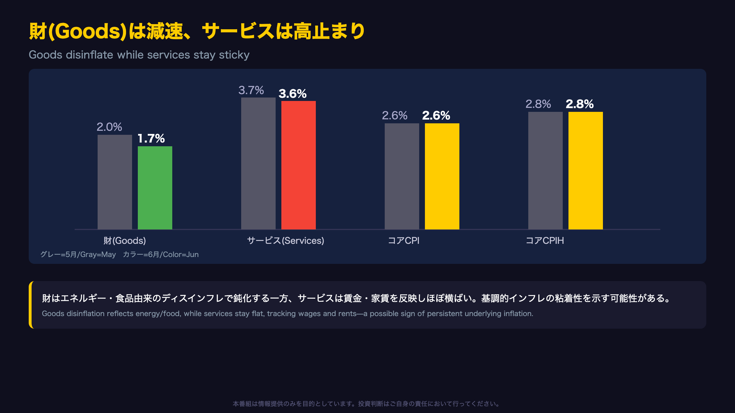 財(Goods)は減速、サービスは高止まり ― 二極化するインフレ構造