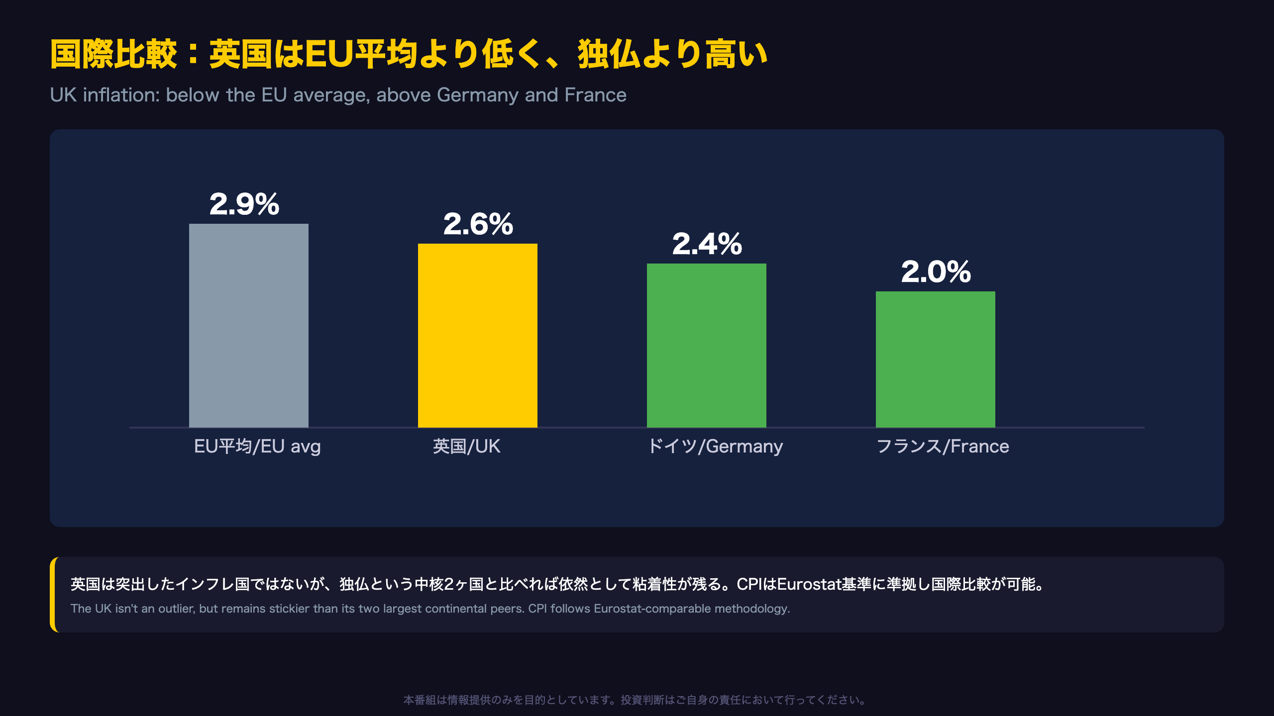 国際比較：英国はEU平均より低く、独仏より高い