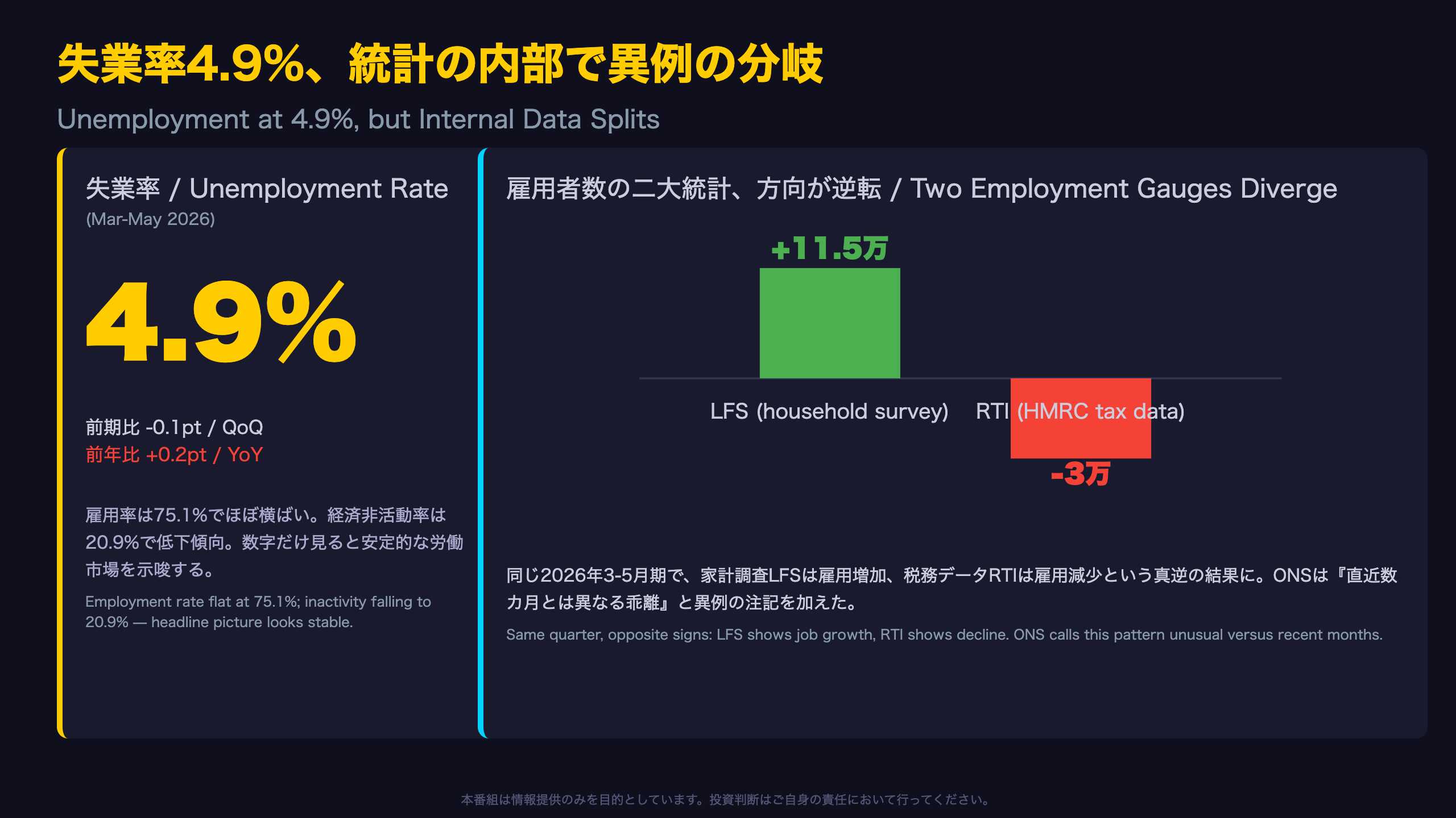 英国経済 - The Ultimate Summary:失業率4.9%の裏にある異例のデータ乖離
