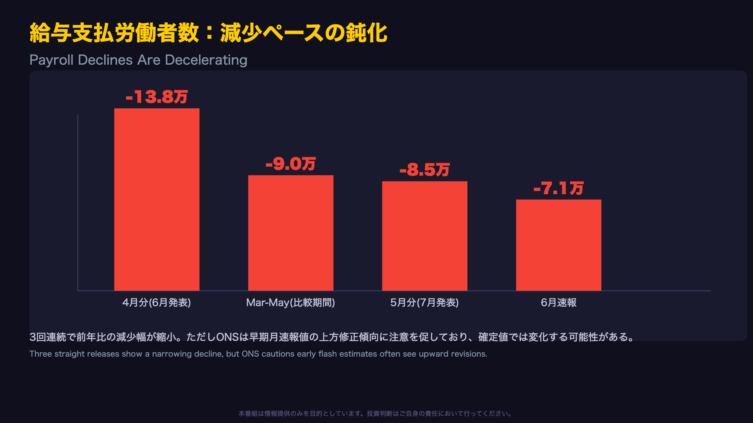 給与支払労働者数:減少ペースは鈍化