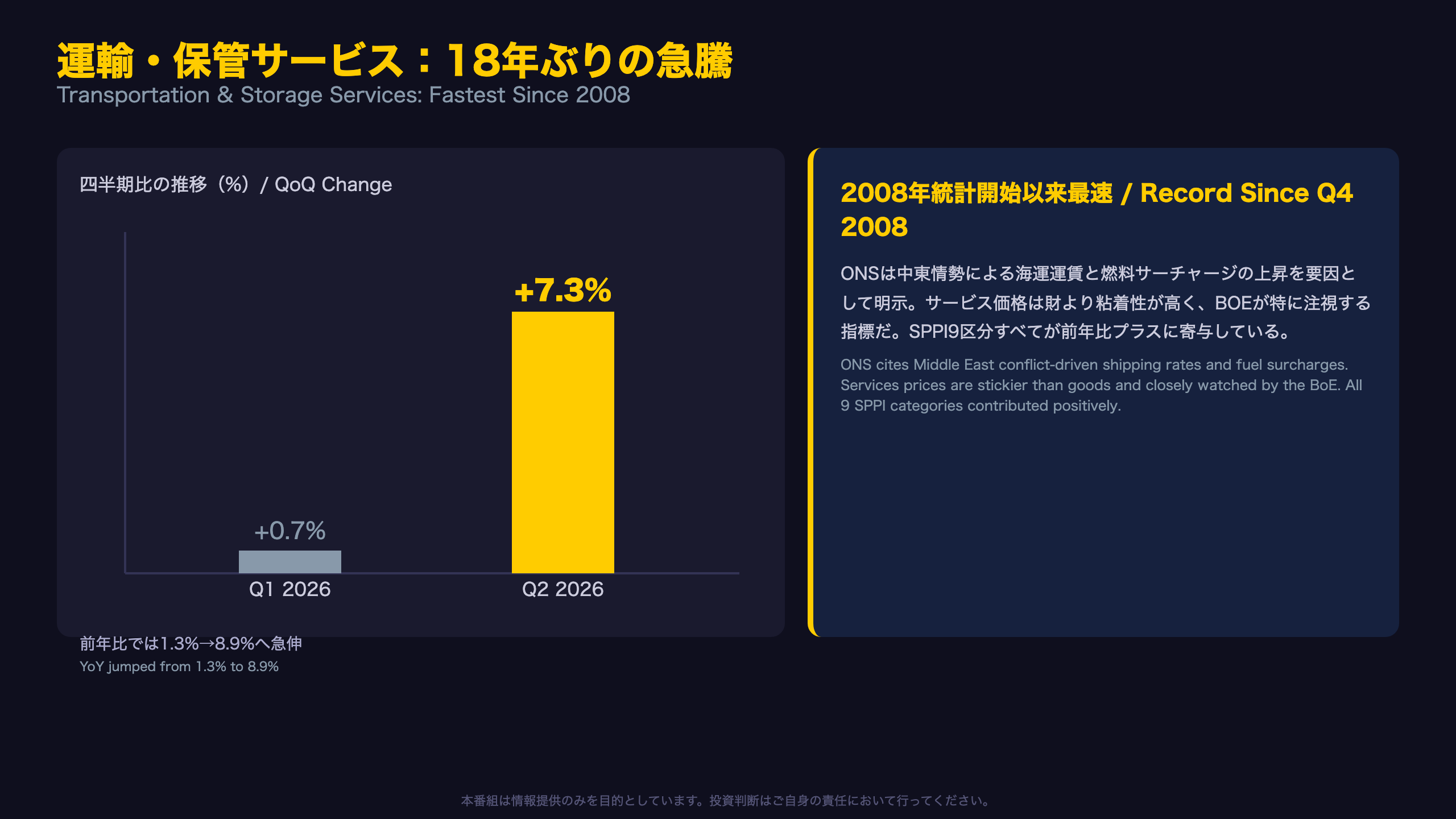 運輸・保管サービス：18年ぶりの急騰