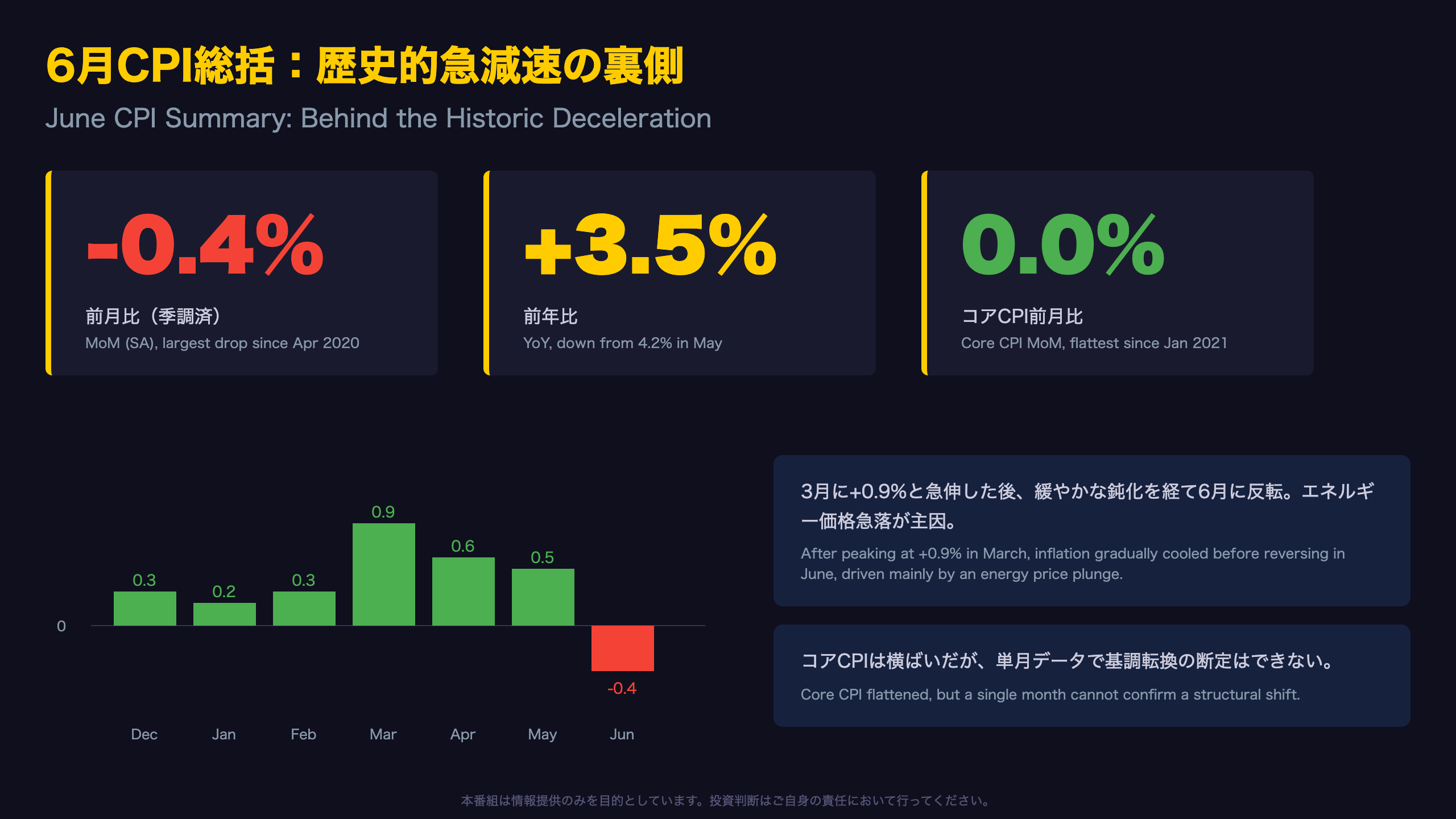 米国CPI - 6月CPI総括：歴史的急減速の裏側