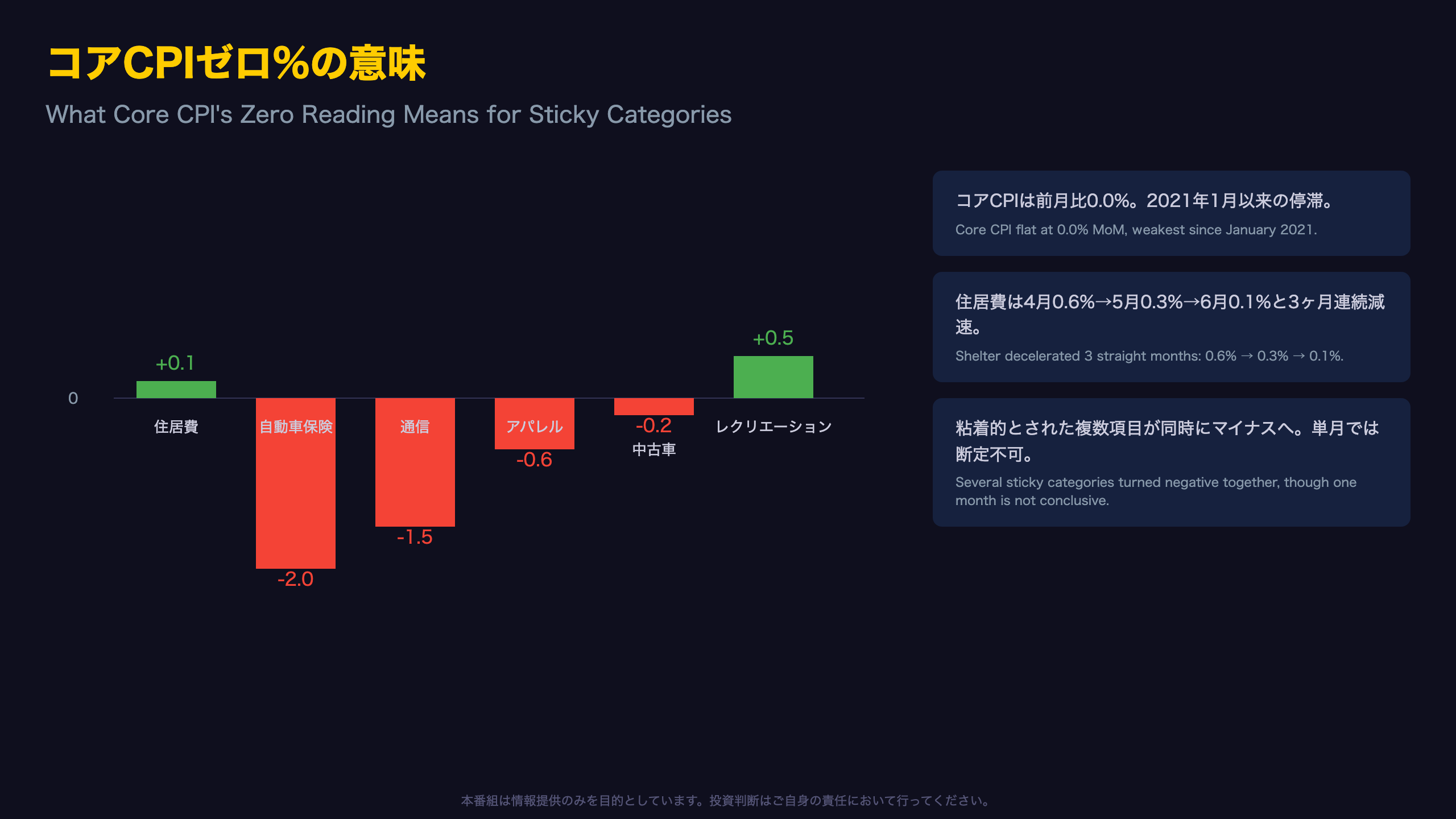 コアCPIゼロ%の意味：住居費・サービスの粘着性喪失