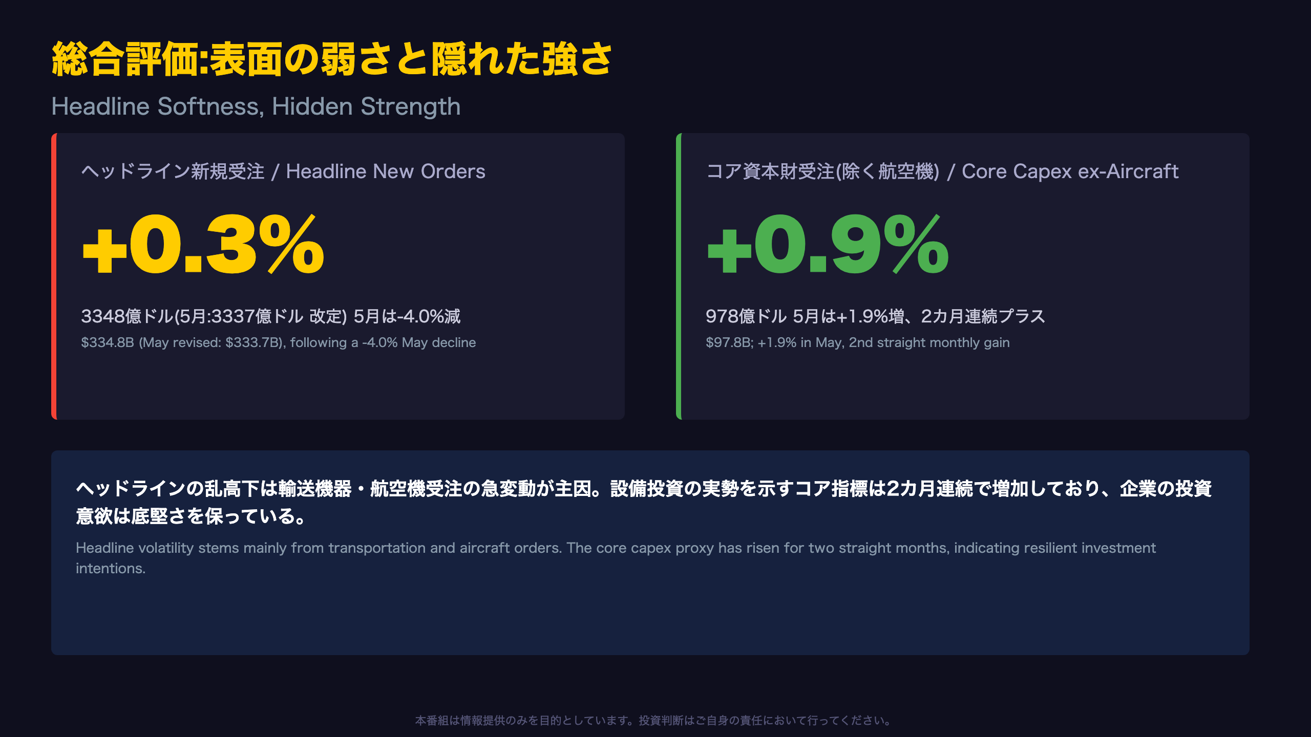 耐久財受注 - 耐久財受注 総合評価:表面の弱さと隠れた強さ / Headline Softness, Hidden Strength