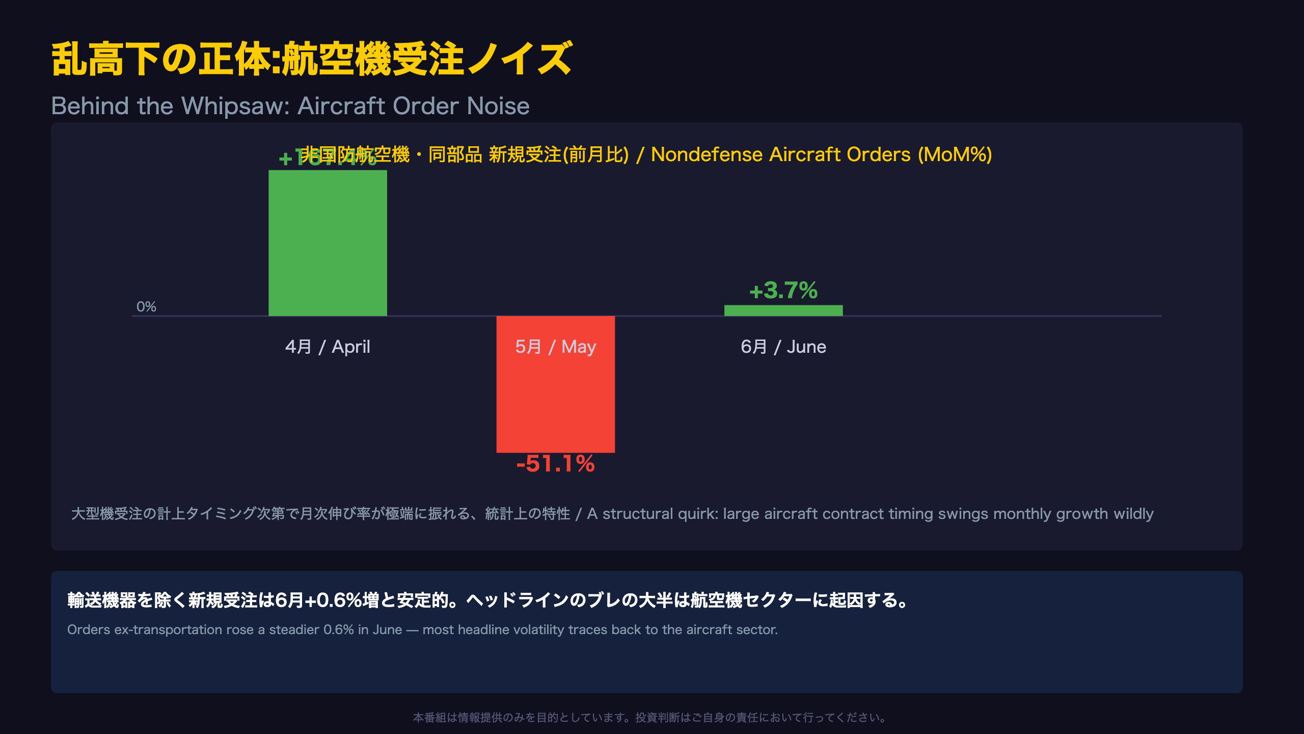 乱高下の正体:航空機受注というノイズ / Behind the Whipsaw: Aircraft Order Noise