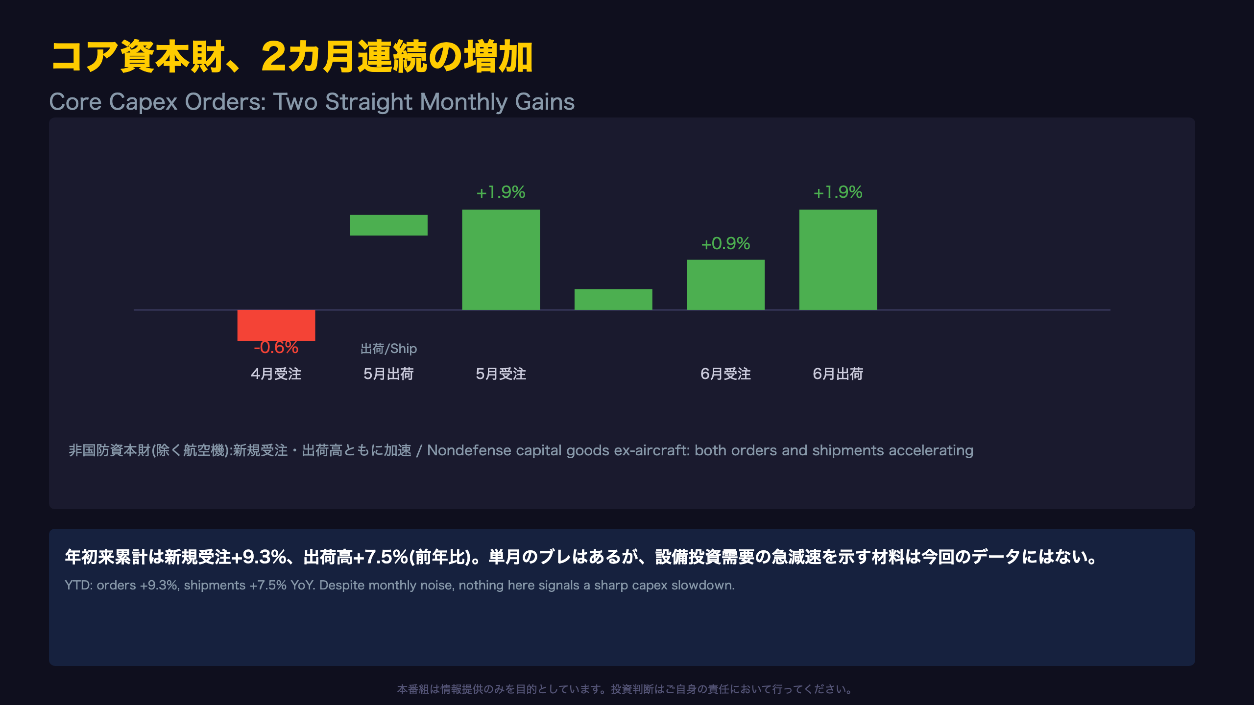 コア資本財、2カ月連続の増加 / Core Capex Orders: Two Straight Months of Growth