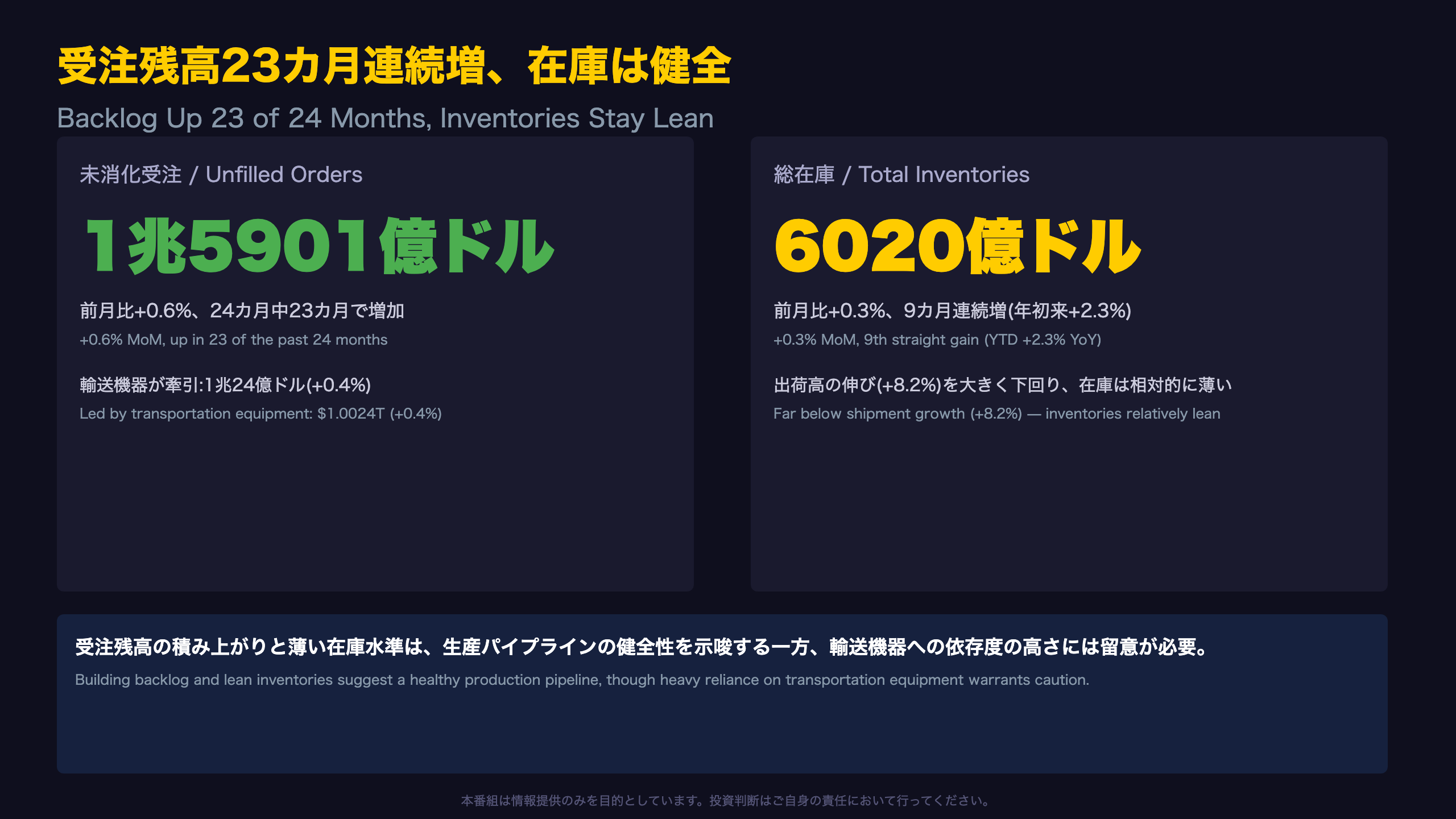 受注残高は23カ月連続増、在庫は健全水準 / Backlog Grows for 23rd Month, Inventories Stay Lean