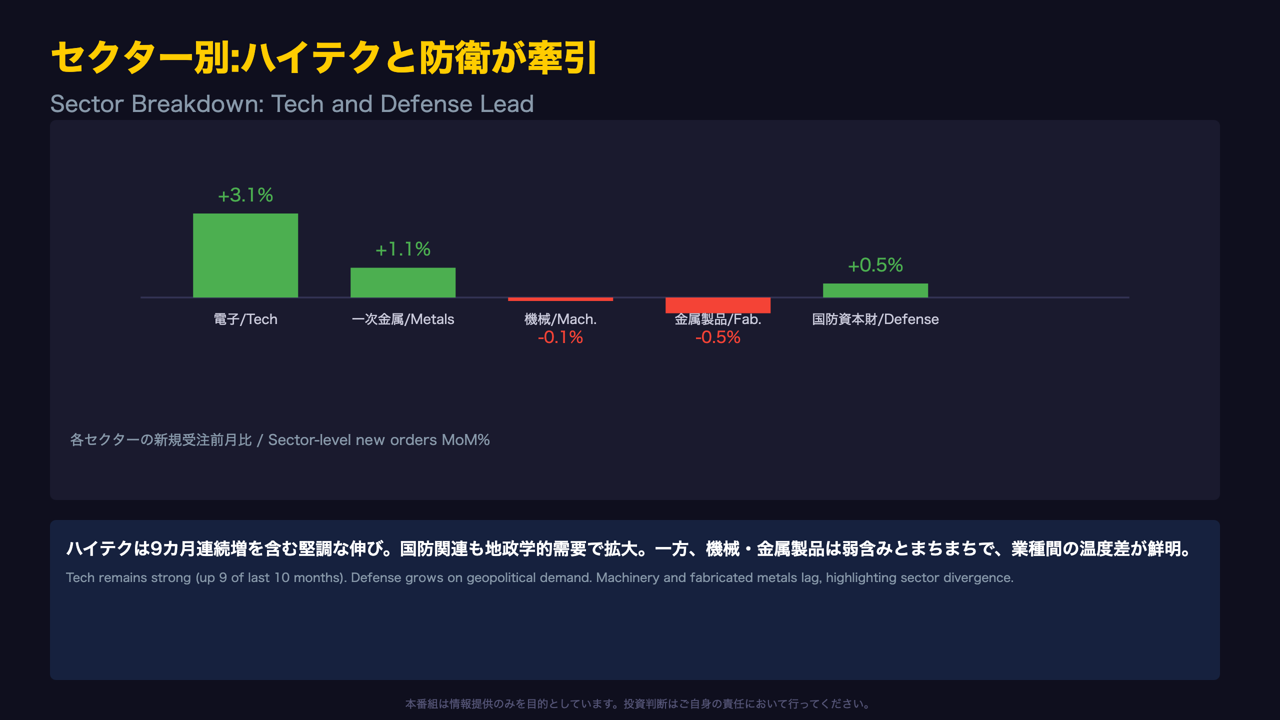 セクター別に見る強弱:ハイテクと防衛が牽引 / Sector Breakdown: Tech and Defense Lead
