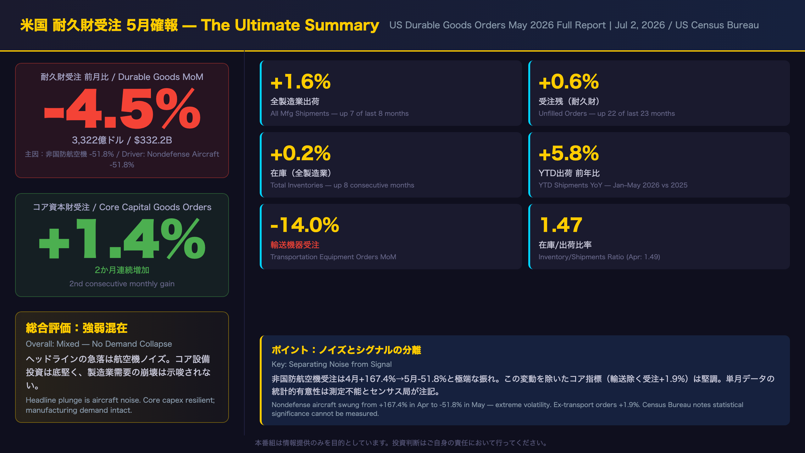 The Ultimate Summary：5月耐久財受注の総合評価