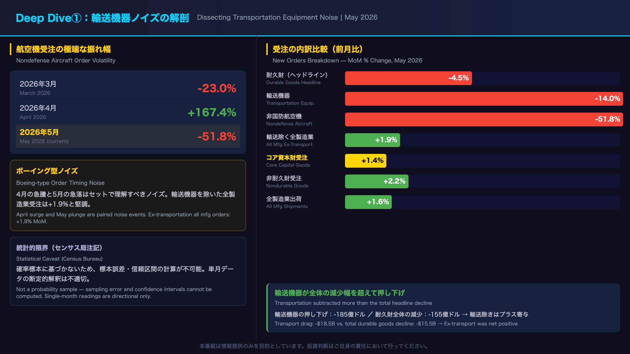 Deep Dive①：ヘッドラインを歪める輸送機器ノイズの解剖