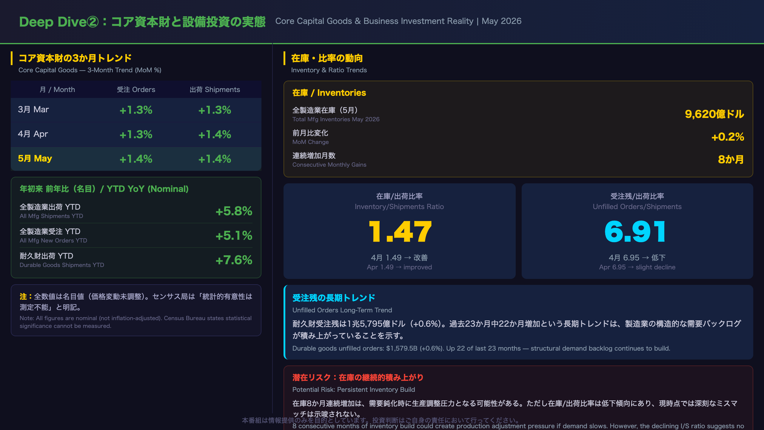 Deep Dive②：コア資本財と設備投資の実態