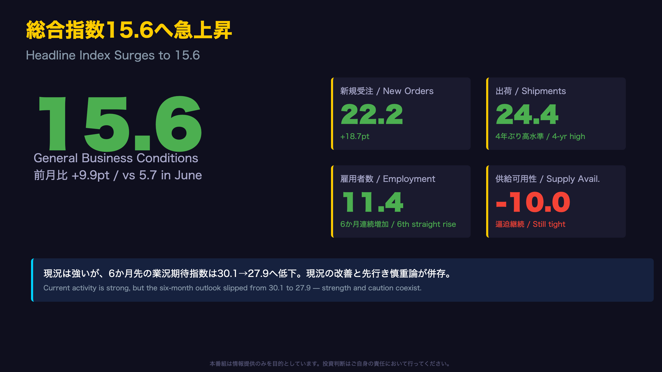 エンパイア指数 - 総合指数15.6に急上昇、現況と先行きが分岐